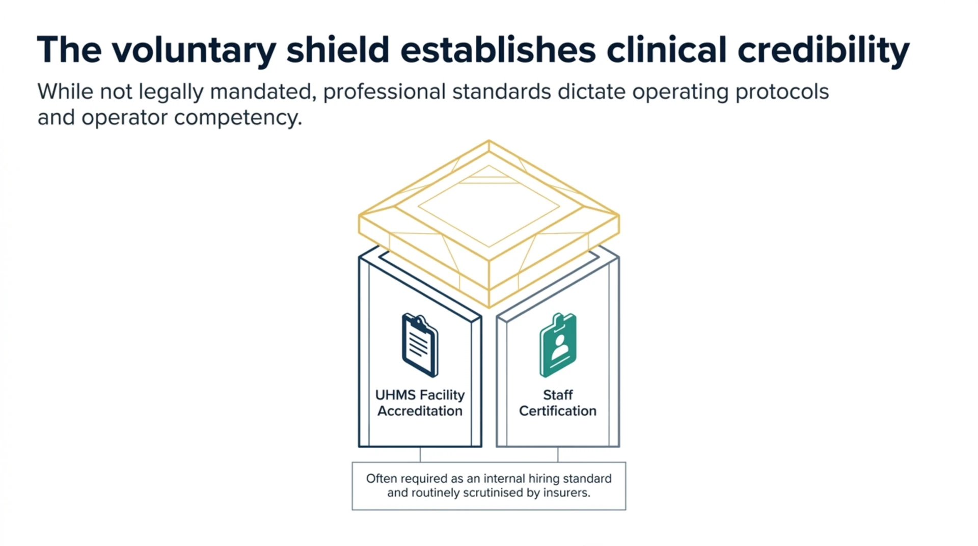 UHMS facility accreditation and staff certification are voluntary, but are often used as an internal hiring standard and reviewed by insurers.