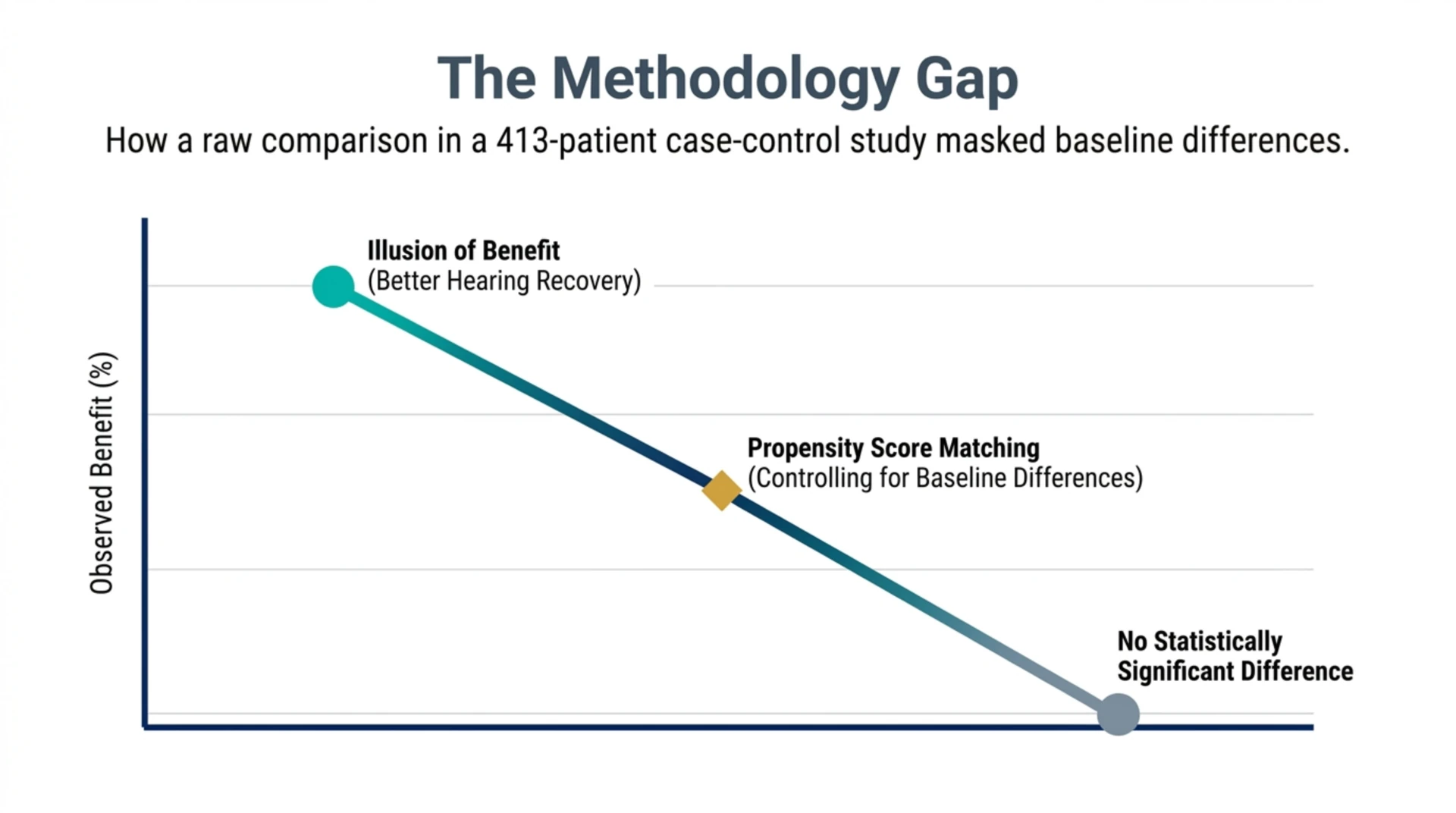 Chart illustrating how an unadjusted comparison in a 413-patient propensity matched study suggested better hearing recovery with HBOT, a difference no longer statistically significant after matching for baseline differences.