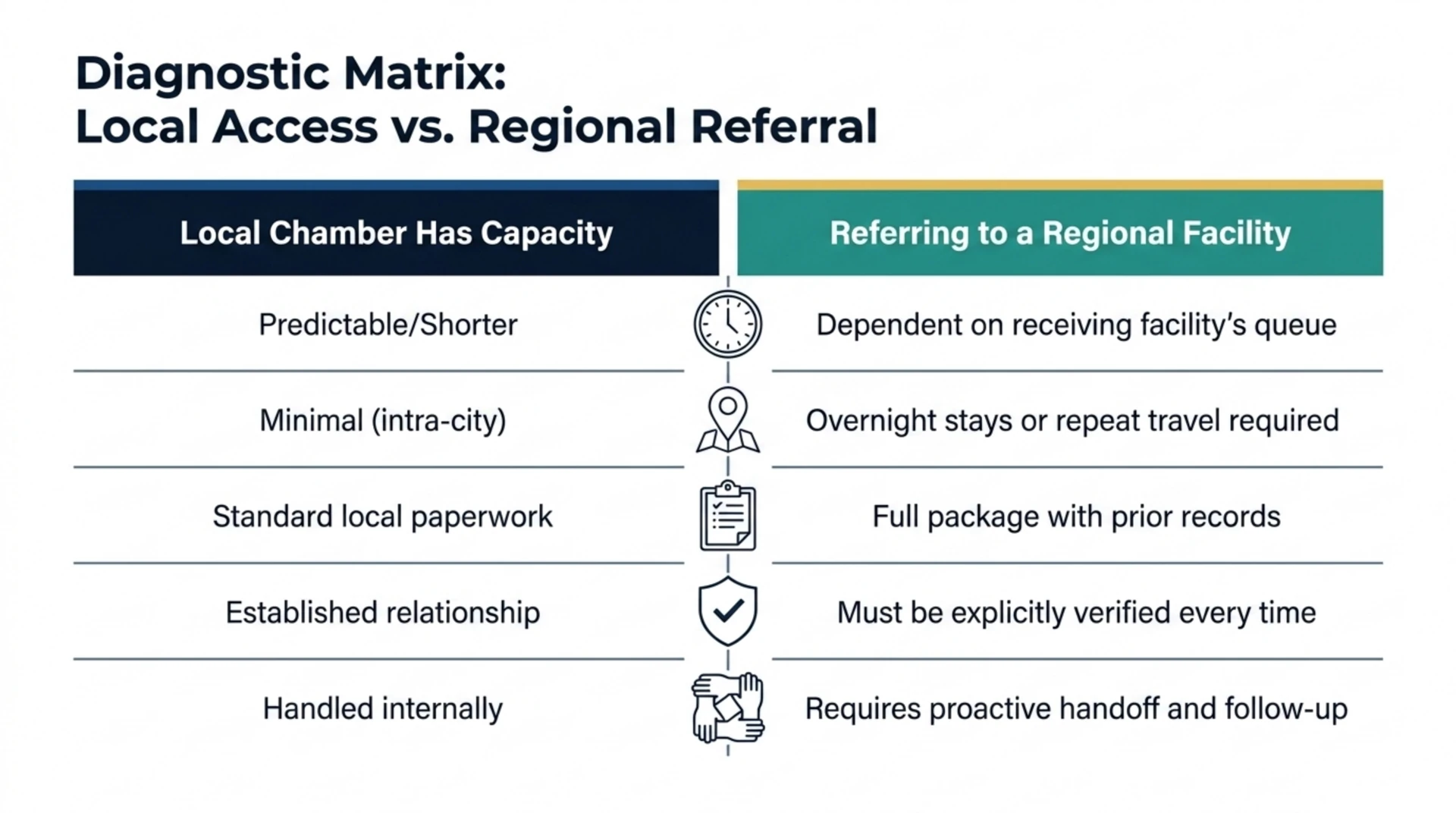 Comparison table contrasting booking lead time, travel burden, documentation, accreditation verification, and care coordination between a local hyperbaric chamber and a regional referral facility.