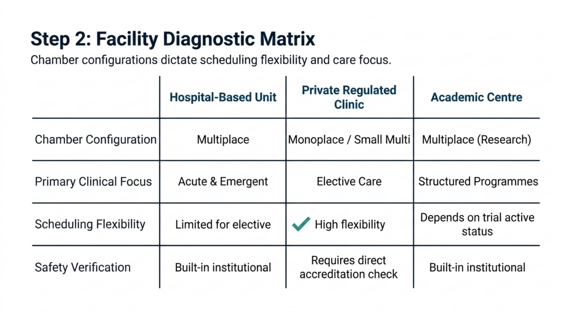 Comparison table of hospital-based, private regulated, and academic hyperbaric facilities by focus, flexibility, and safety verification.