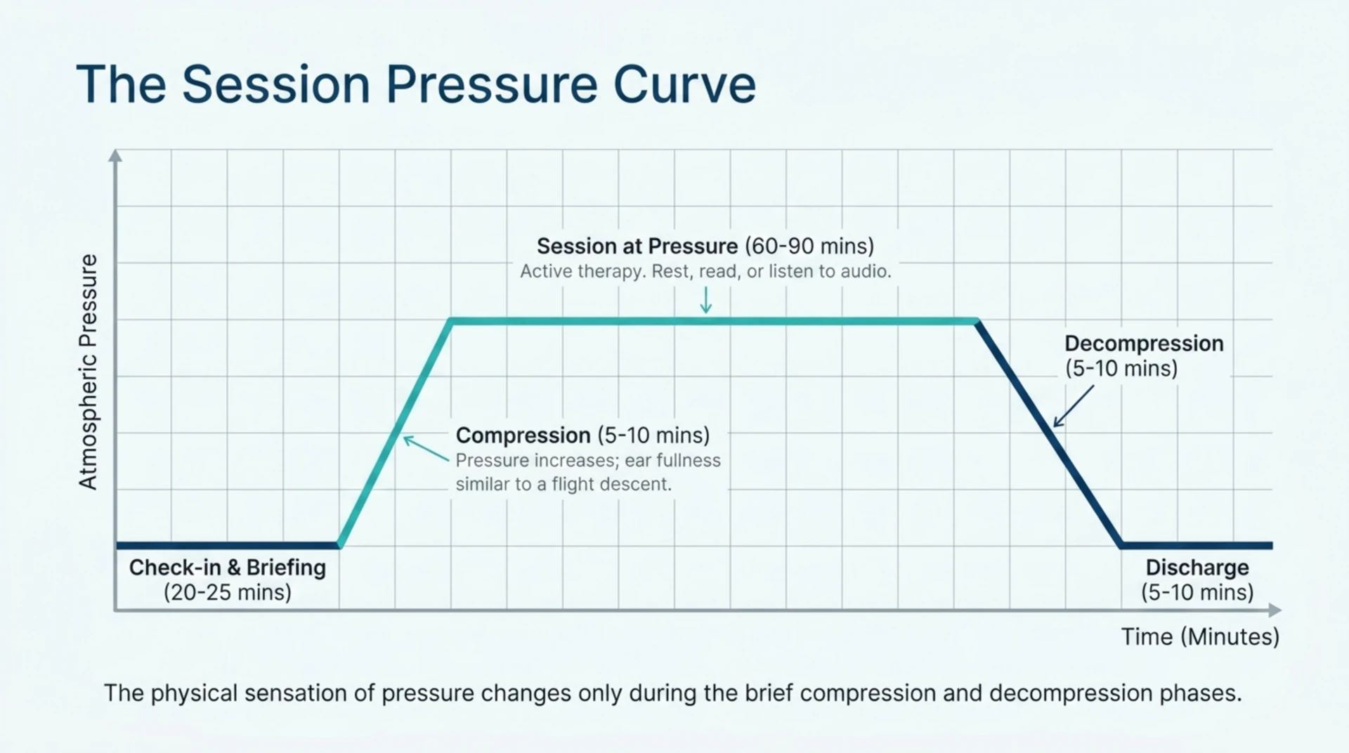 Chart of a hyperbaric session showing check-in and briefing, compression, time at pressure, decompression, and discharge phases with their approximate durations.