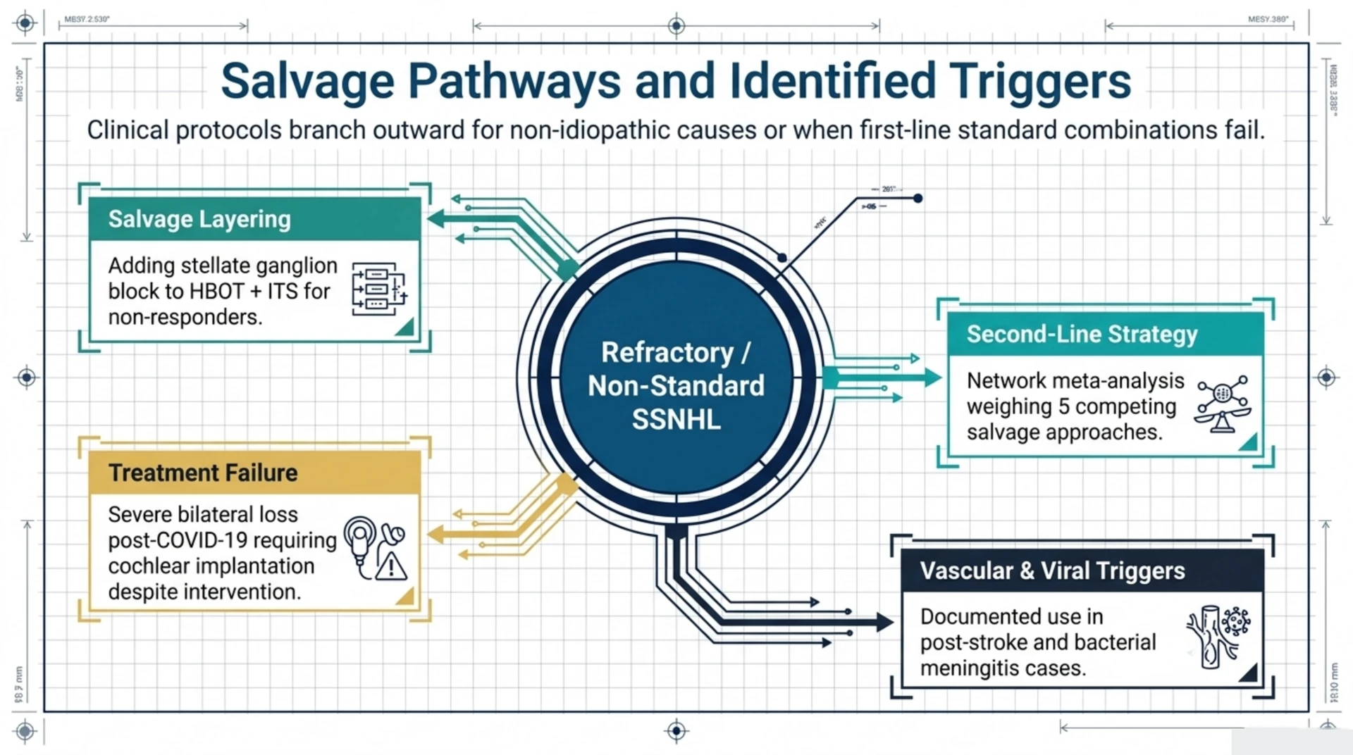 Diagram of salvage pathways for refractory sudden sensorineural hearing loss, including stellate ganglion block layering, a five-approach network meta-analysis, and hearing loss triggers such as stroke and bacterial meningitis