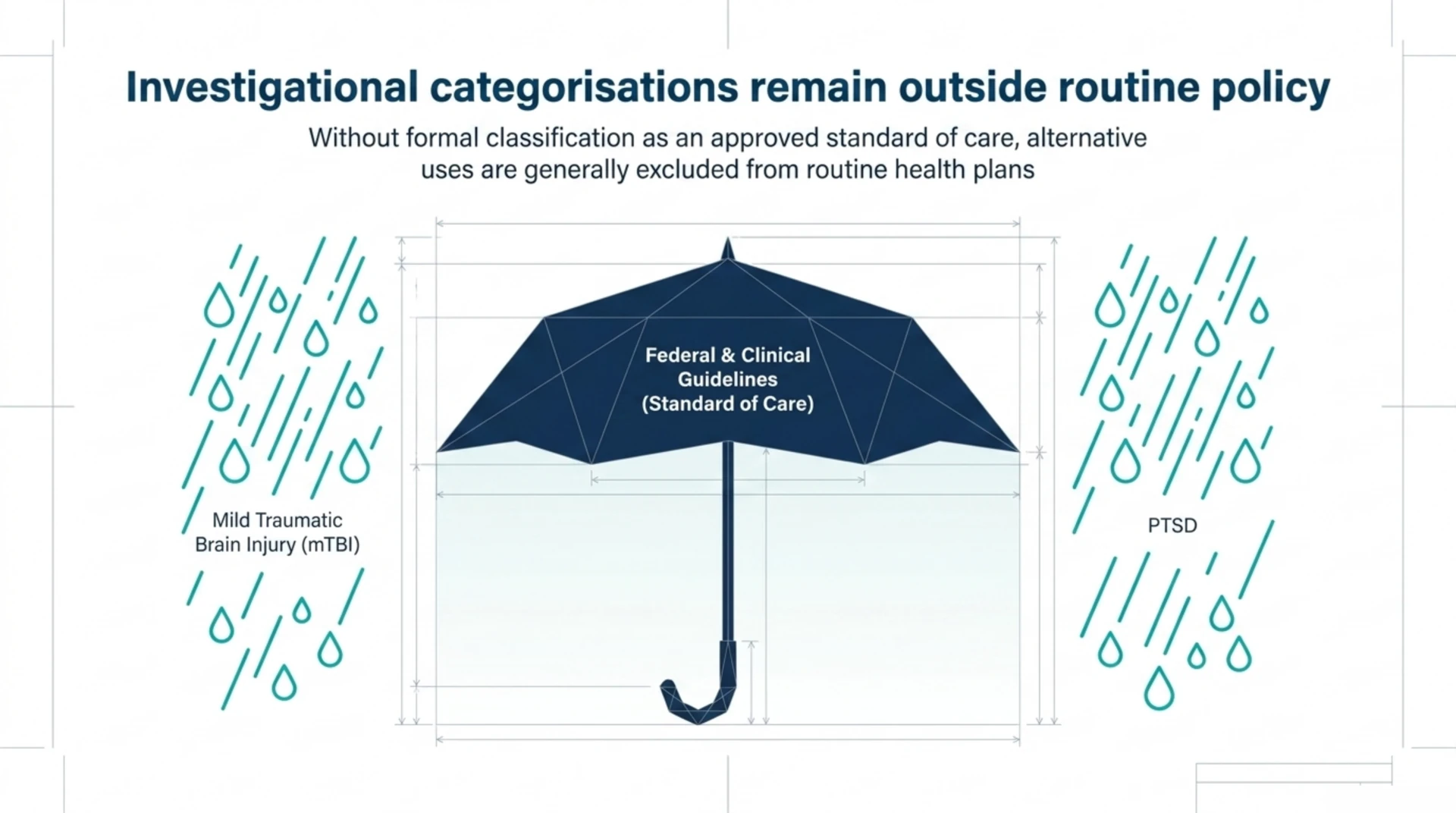 Diagram showing that off-label HBOT uses, such as mild traumatic brain injury and PTSD, generally sit outside routine insurance coverage.