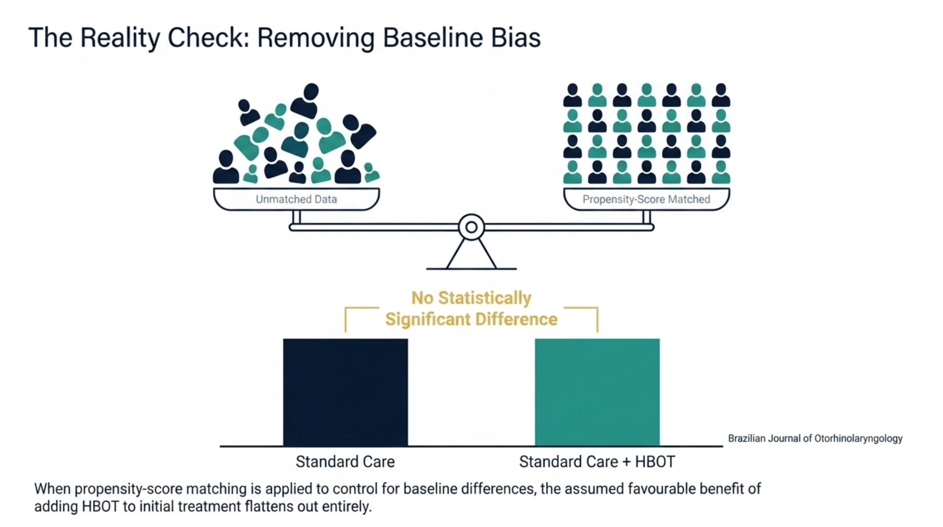 Balance scale comparing standard care against standard care plus hyperbaric oxygen after propensity-score matching in 413 patients, showing no statistically significant difference in hearing recovery.