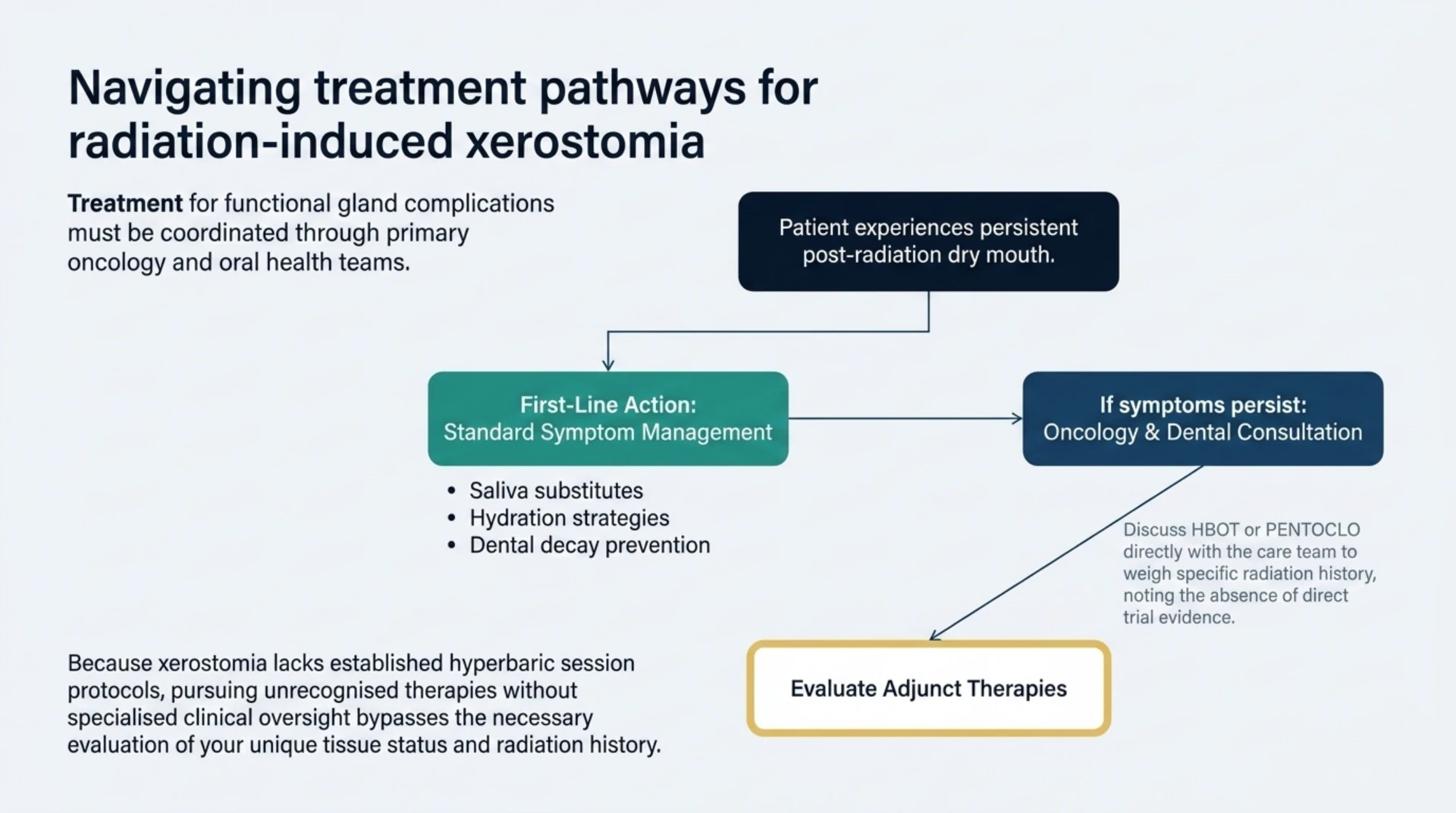 Flowchart for persistent post-radiation dry mouth: start with standard symptom management (saliva substitutes, hydration, dental decay prevention), then consult oncology and dental teams if symptoms persist to evaluate adjunct therapies like HBOT or PENTOCLO.