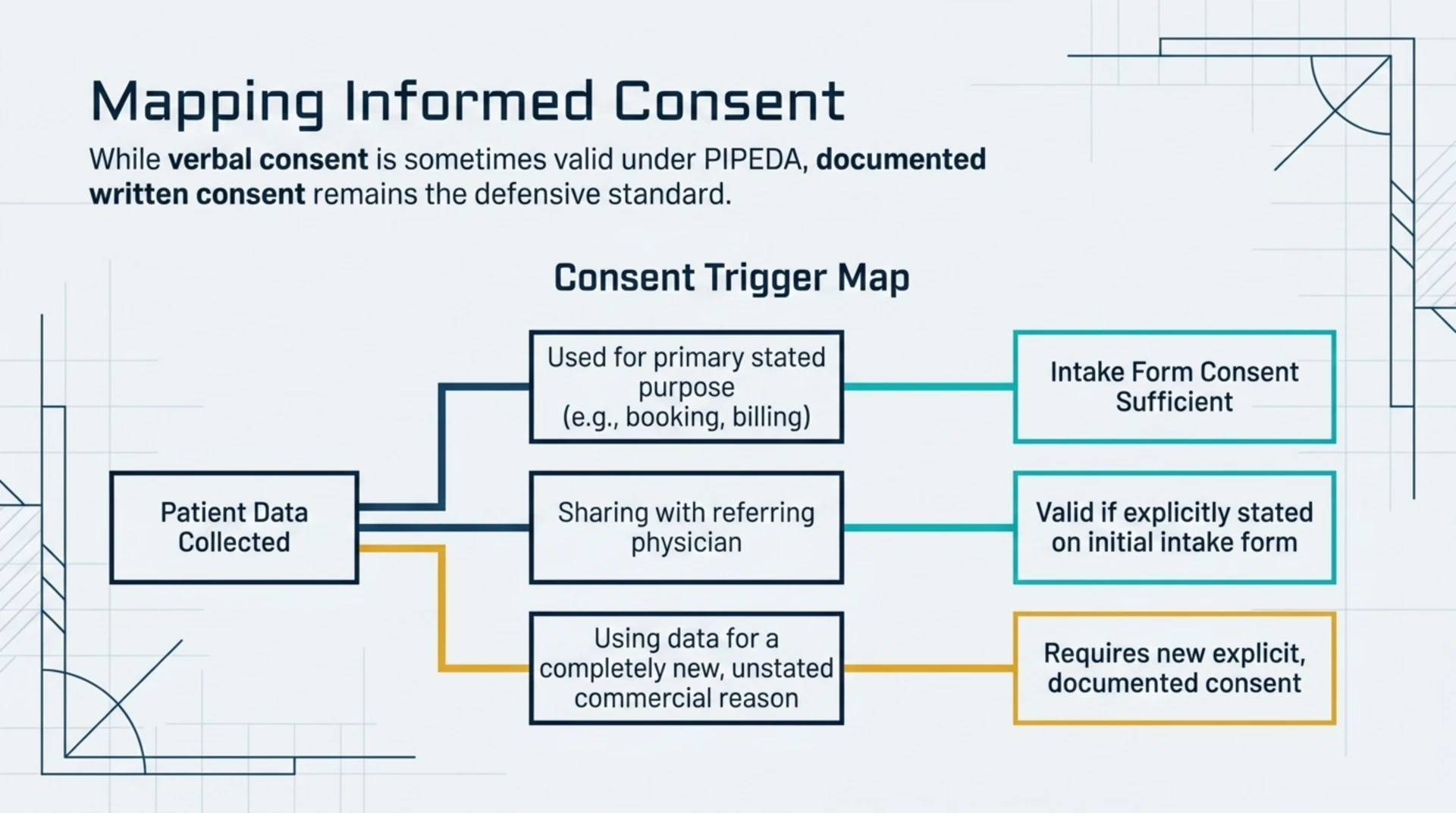 Diagram mapping informed consent: intake-form consent covers stated purposes such as booking and physician sharing, while a new unstated commercial use requires new explicit consent.