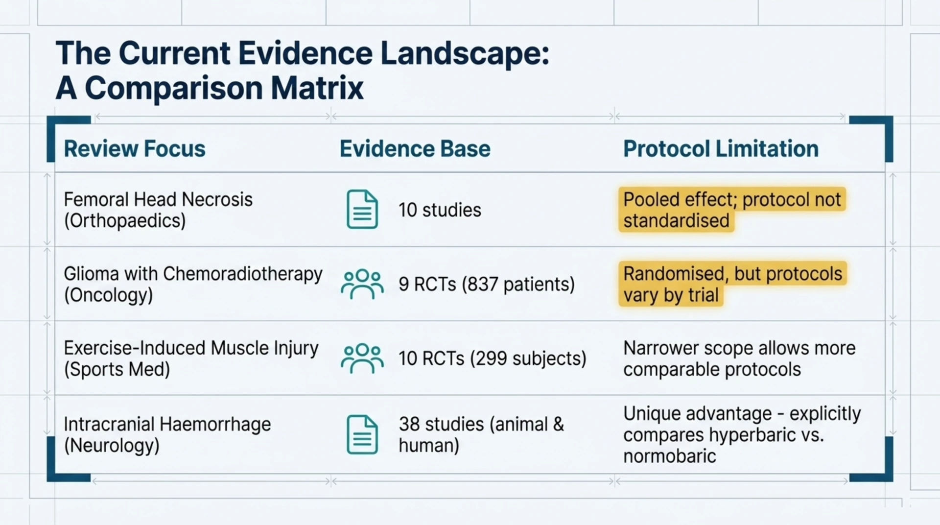 Table comparing evidence base and protocol limitations across the femoral head necrosis, glioma, muscle injury and intracranial hemorrhage reviews.