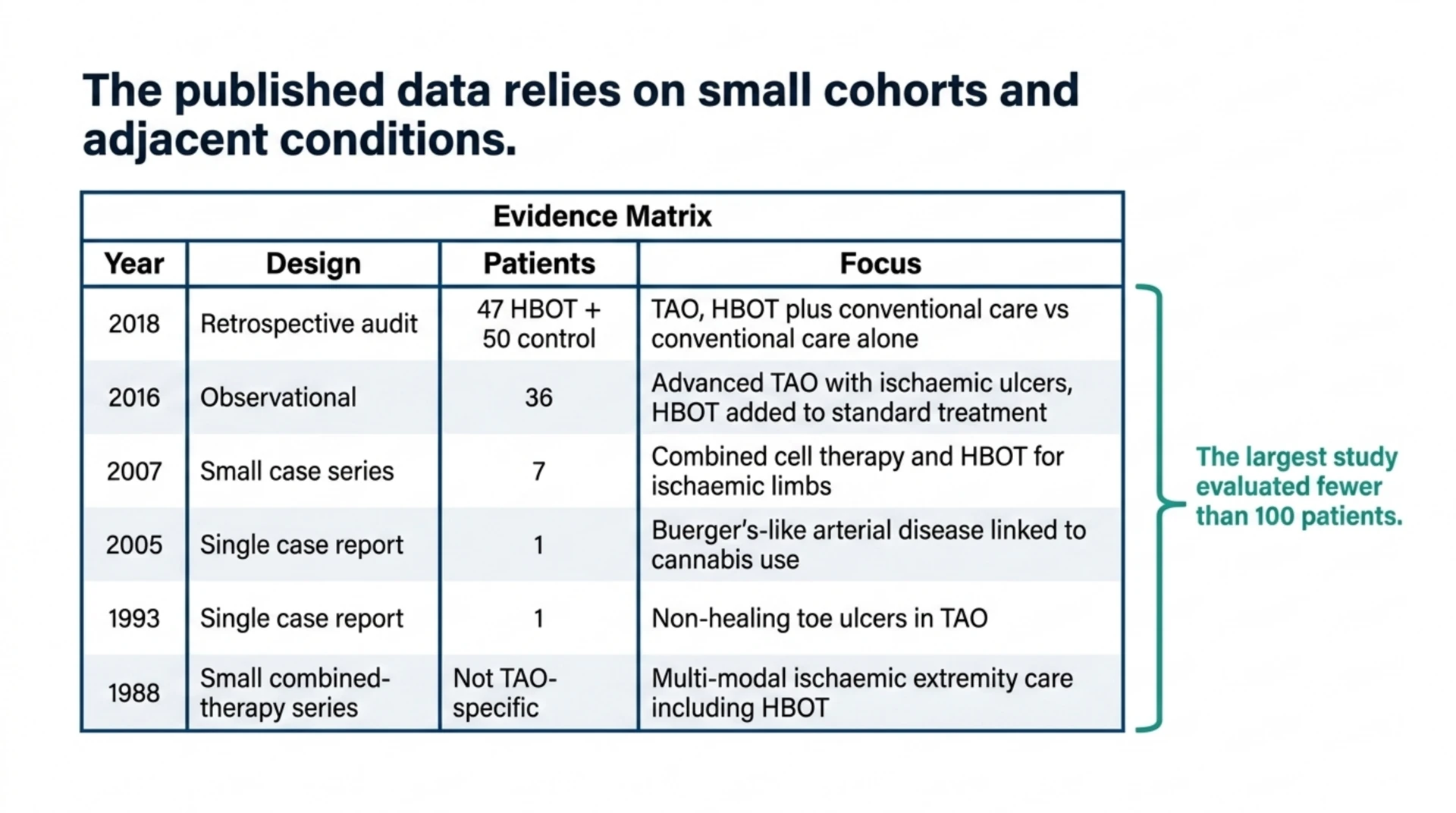 Table comparing six published studies on hyperbaric oxygen and thromboangiitis obliterans by year, design, patient numbers and focus, noting the largest study evaluated fewer than 100 patients.