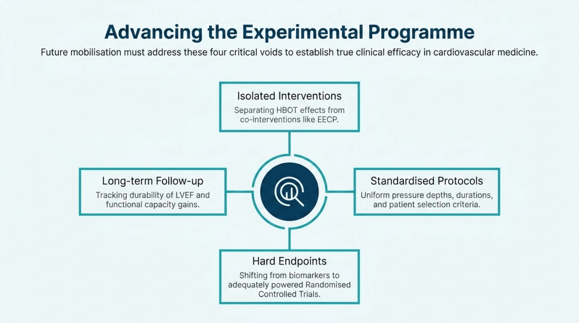 Diagram of four priorities for future cardiovascular HBOT research: isolating HBOT from co-interventions, long-term follow-up, standardised protocols, and hard clinical endpoints