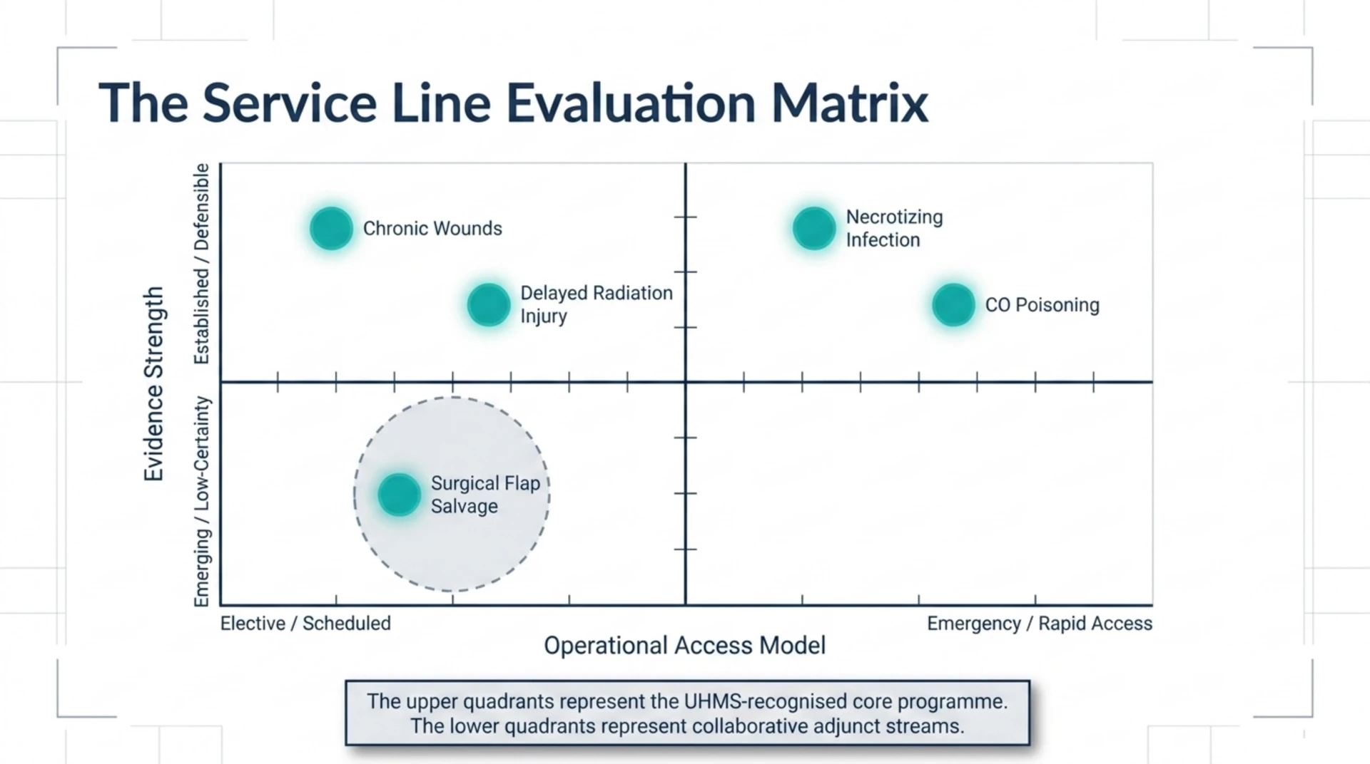 Two-by-two matrix plotting HBOT service lines by evidence strength and operational access model, with chronic wounds, radiation injury, necrotizing infection and carbon monoxide poisoning as established programmes and surgical flap salvage as an emerging adjunct.