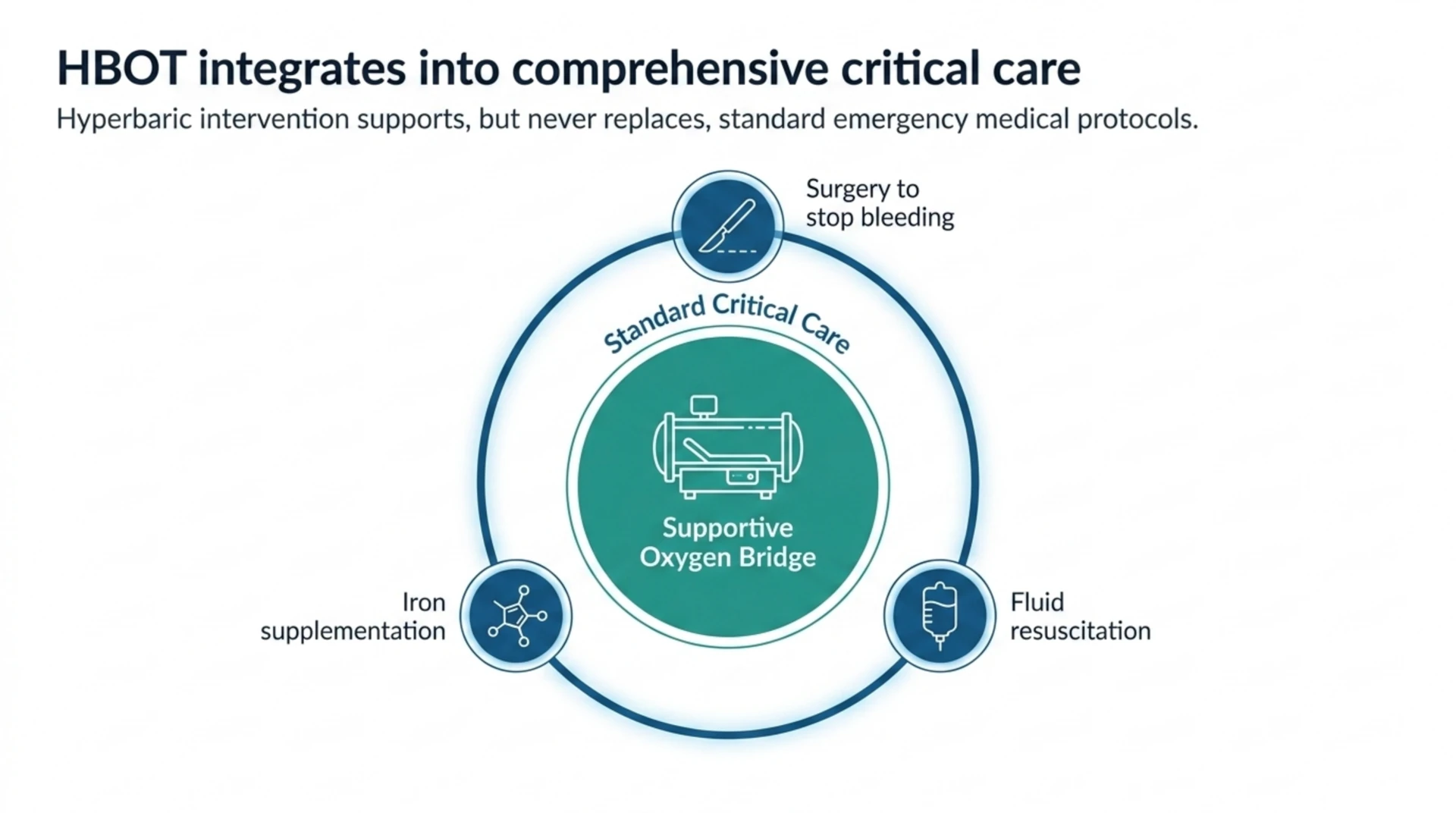 Diagram showing HBOT as a supportive oxygen bridge working alongside surgery, fluid resuscitation and iron supplementation.