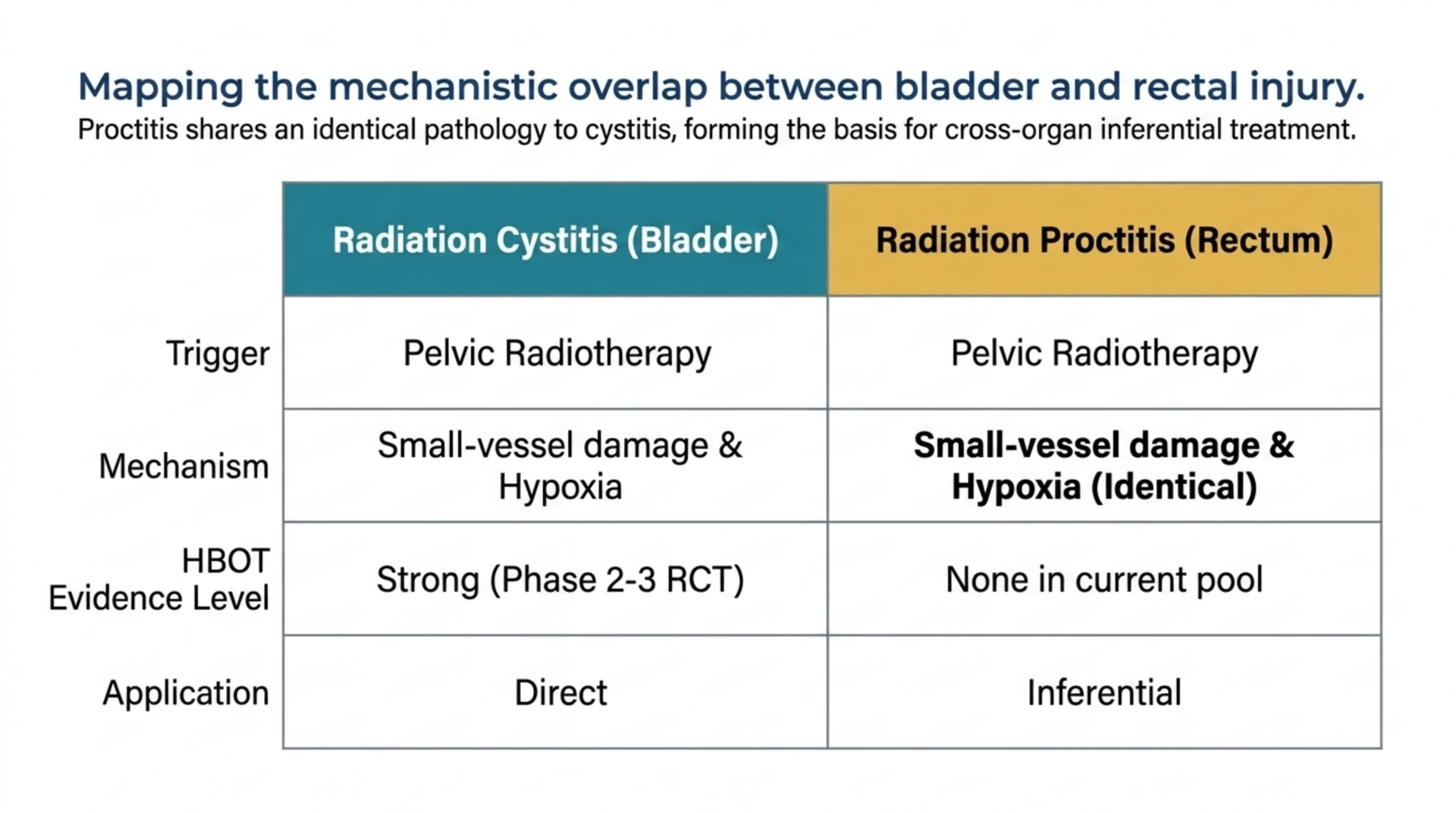 Table comparing radiation cystitis and radiation proctitis, showing the same trigger and vascular injury mechanism but strong randomised trial evidence only for cystitis, with the proctitis application remaining inferential.