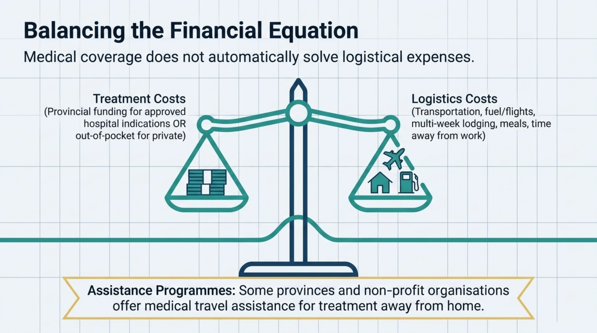 Balance scale illustrating treatment costs against travel logistics costs, with a note on provincial and non-profit travel assistance programmes.