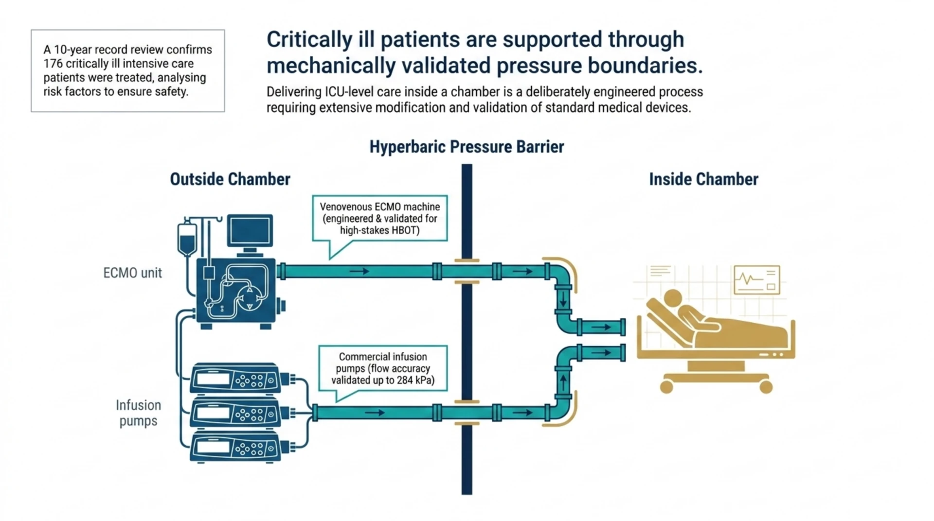 Diagram of a venovenous ECMO machine and infusion pumps positioned outside a hyperbaric chamber with tubing passing through the pressure barrier to a patient inside