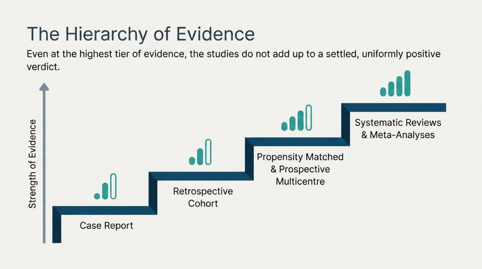 Step chart ranking study designs in this evidence pool from case report through retrospective cohort, propensity matched and prospective multicentre studies, up to systematic reviews and meta-analyses.