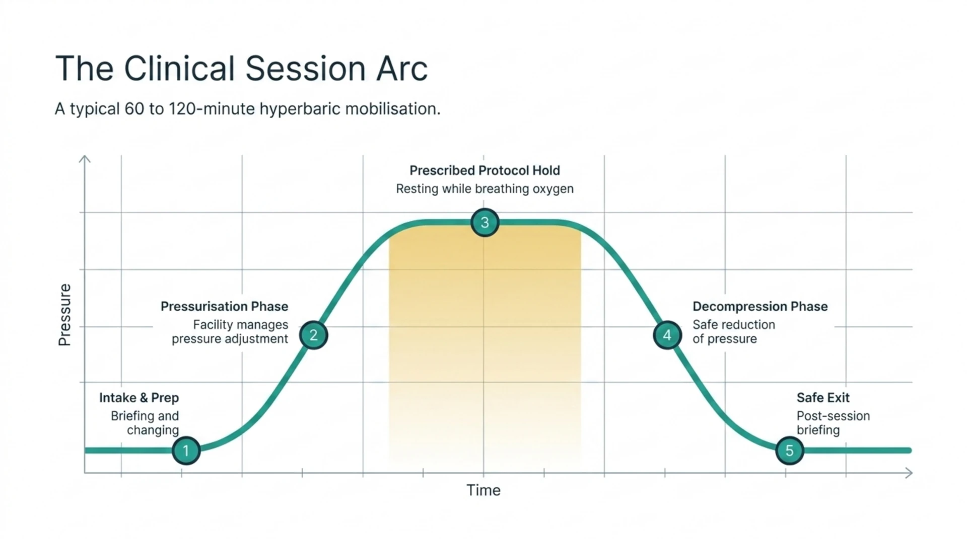 Diagram of the five phases of a typical 60 to 120 minute hyperbaric oxygen therapy session