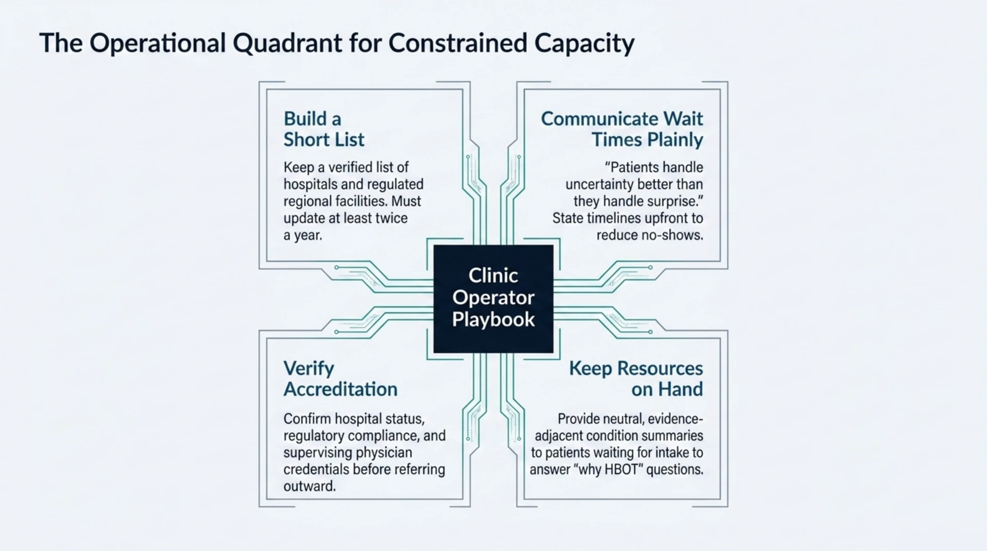 Four part clinic operator playbook for constrained hyperbaric capacity: build a regional facility short list, communicate wait times plainly, verify accreditation, and keep neutral condition resources on hand.