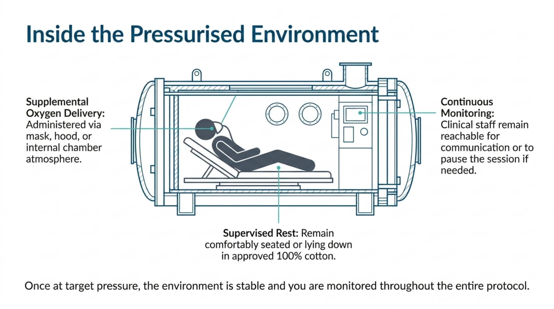 Diagram of a hyperbaric chamber interior showing supplemental oxygen delivery, supervised rest on a padded surface, and continuous staff monitoring.