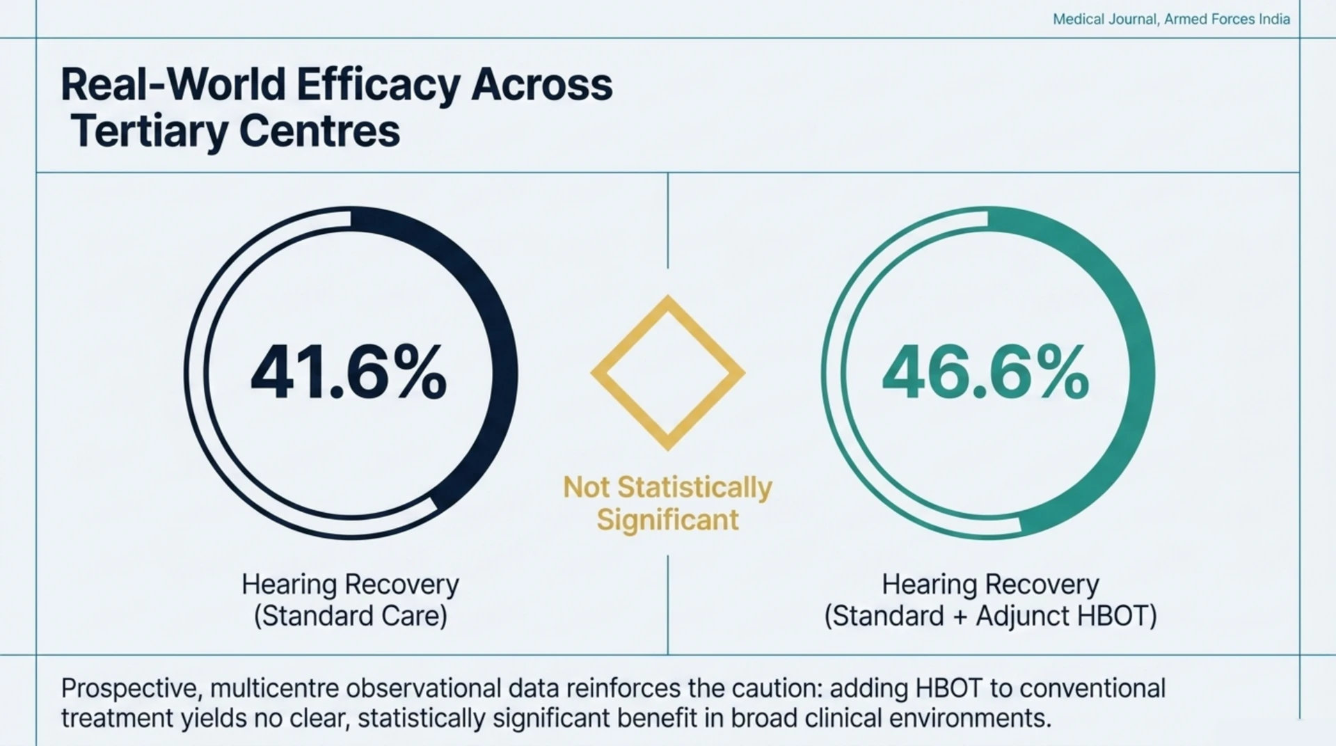 Chart comparing hearing recovery rates with standard care alone against standard care plus adjunct hyperbaric oxygen in a multicentre study, showing no statistically significant difference.