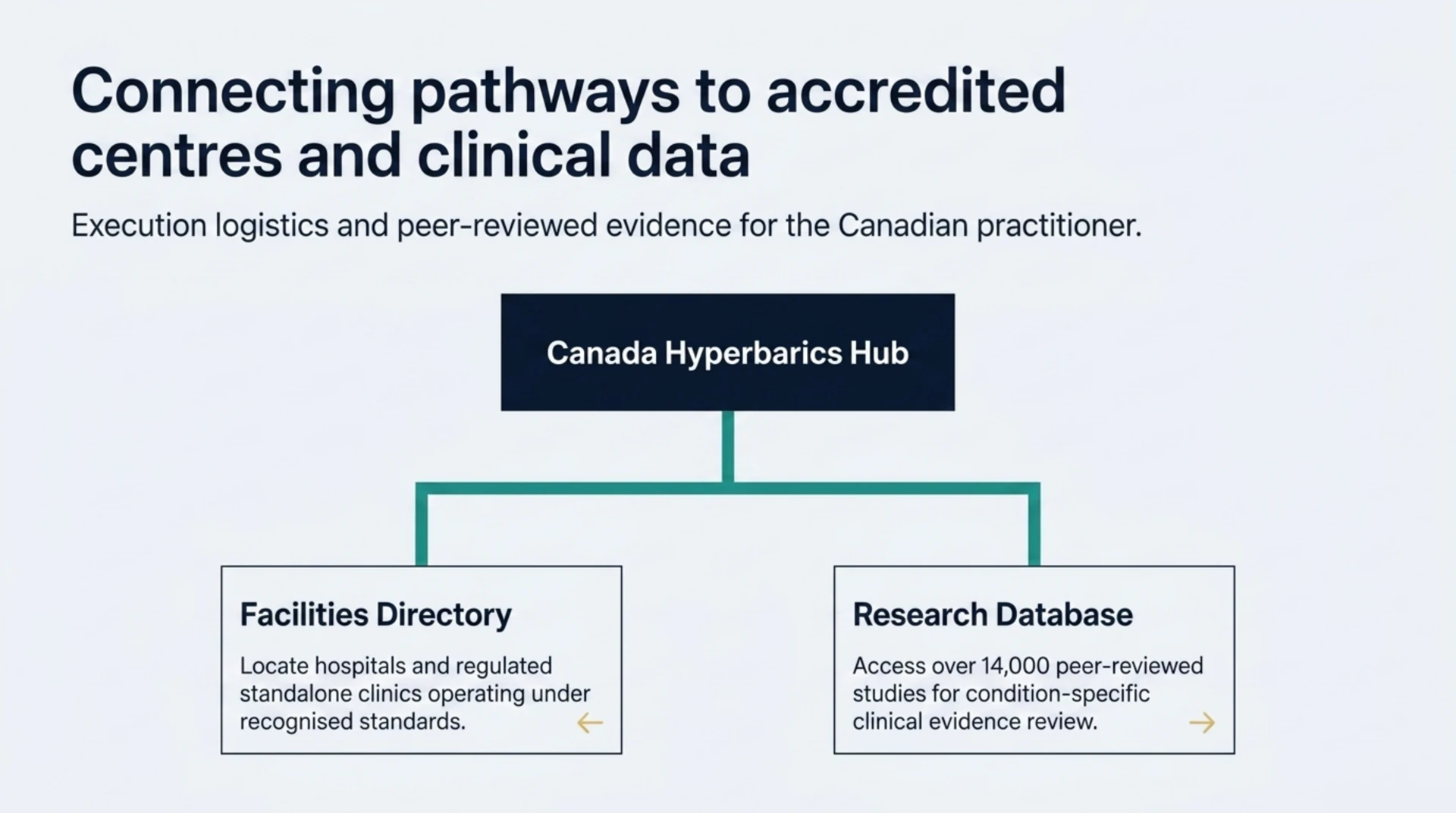 Canada Hyperbarics hub linking a facilities directory of hospitals and regulated clinics with a peer-reviewed research database.