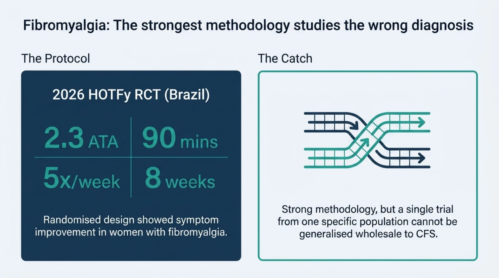 Protocol details of the 2026 HOTFy randomised trial in Brazil: 2.3 ATA for 90 minutes, five sessions a week over eight weeks, showing symptom improvement in women with fibromyalgia, a different diagnosis from CFS.