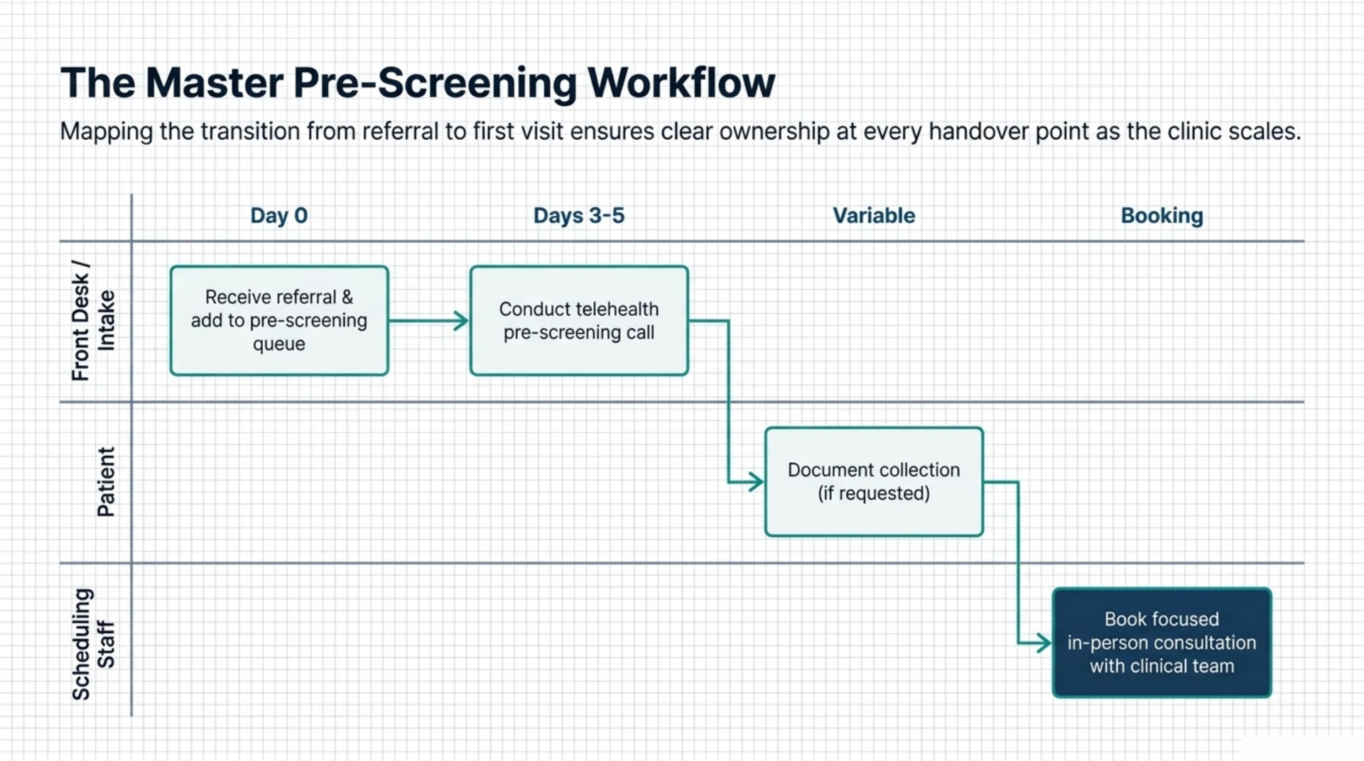 Swimlane diagram of the referral-to-booking workflow across front desk, patient and scheduling staff, from initial referral through the pre-screening call to booking.