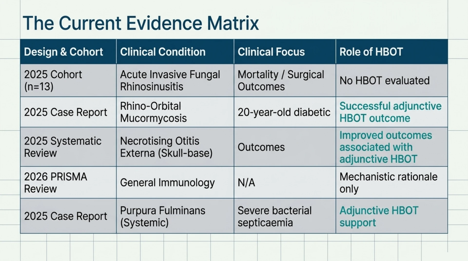 Table summarising the five studies reviewed: a cohort of 13 patients documenting outcomes without evaluating HBOT, two case reports describing adjunctive HBOT use, a systematic review of a related skull-base infection associating adjunctive HBOT with improved outcomes, and a mechanistic review offering rationale only.