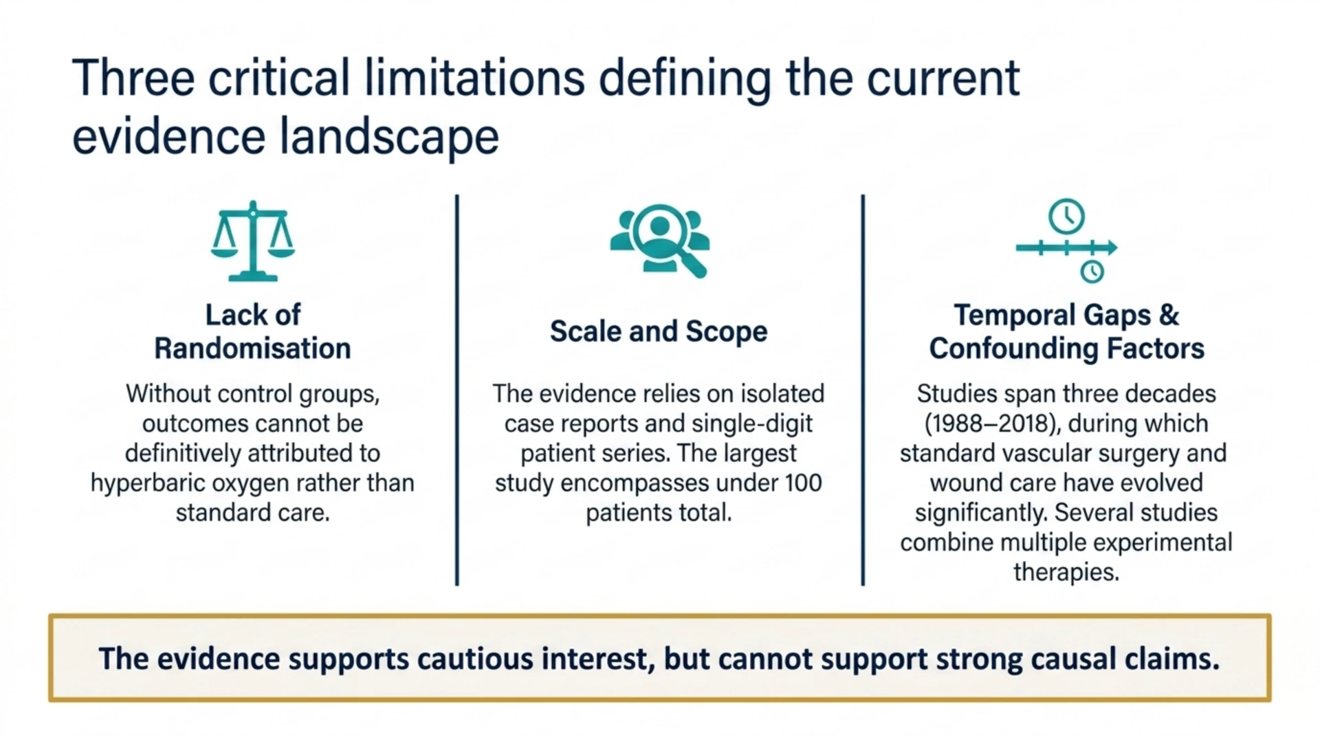 Three limitations of the current evidence: lack of randomisation, small scale and scope, and temporal gaps and confounding factors across studies spanning 1988 to 2018.