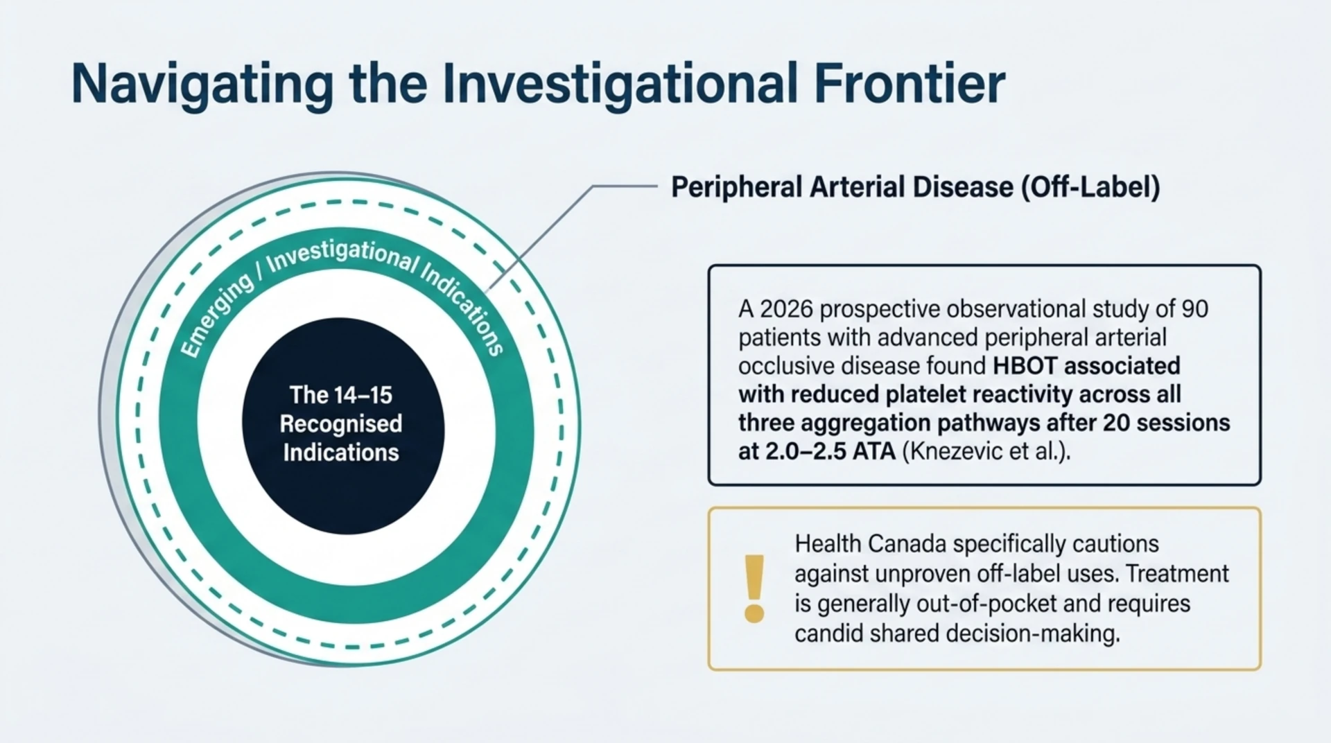 Diagram placing peripheral arterial disease as an off-label emerging indication outside the recognised HBOT lists