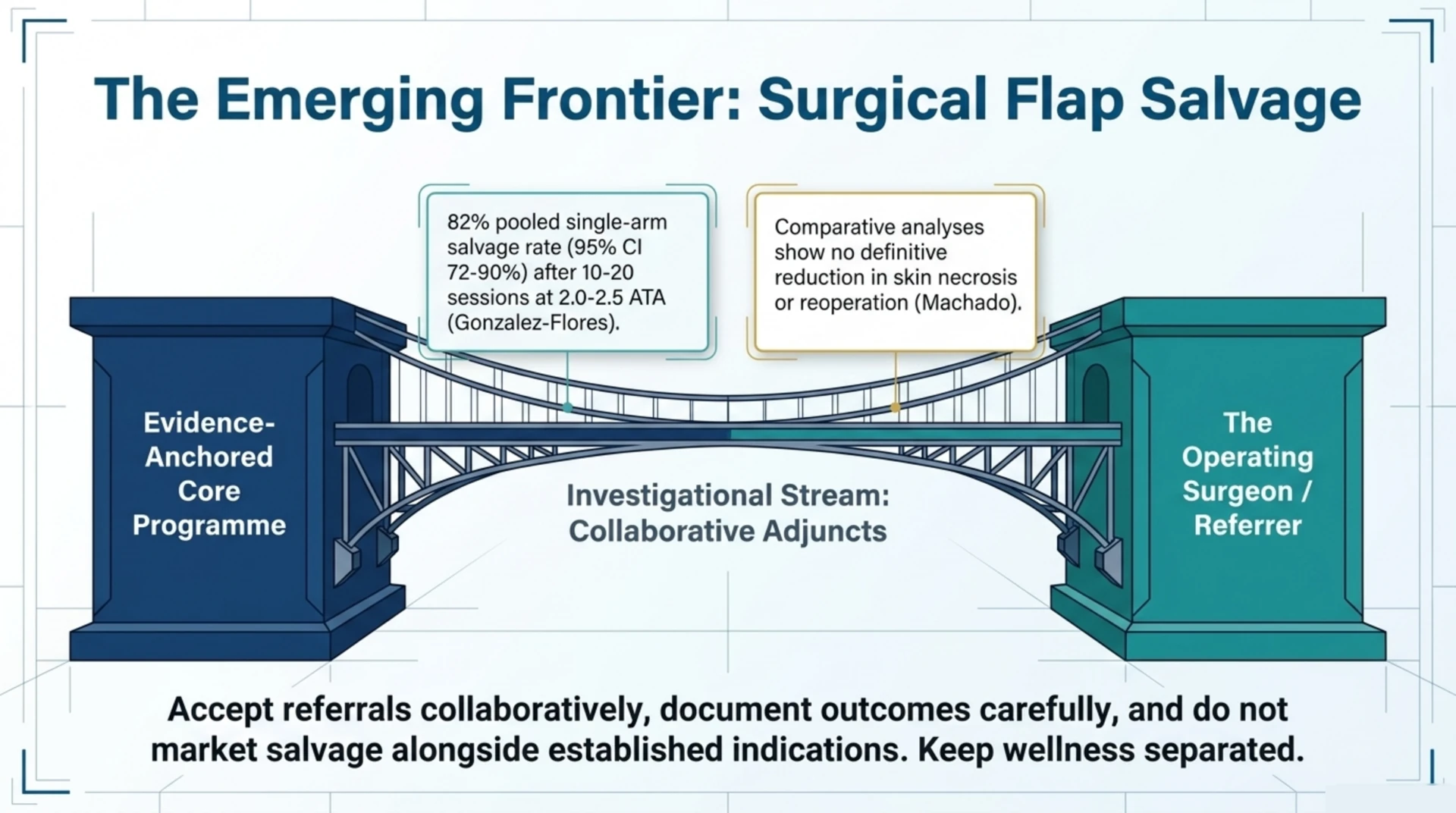 Bridge diagram illustrating collaborative flap-salvage referrals between an evidence-anchored hyperbaric programme and the operating surgeon, noting encouraging single-arm salvage rates alongside inconclusive comparative evidence.