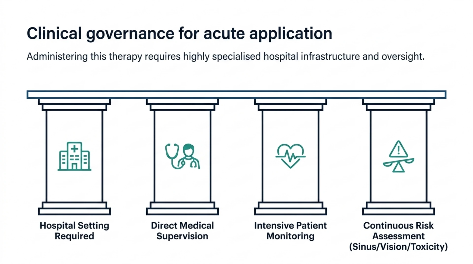 Four pillars of clinical governance for acute HBOT: hospital setting, direct medical supervision, intensive patient monitoring and continuous risk assessment.