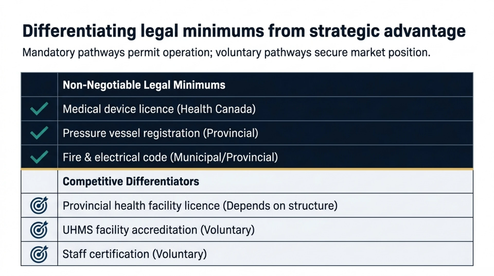 Comparing mandatory legal minimums against voluntary accreditation and staff certification pathways.