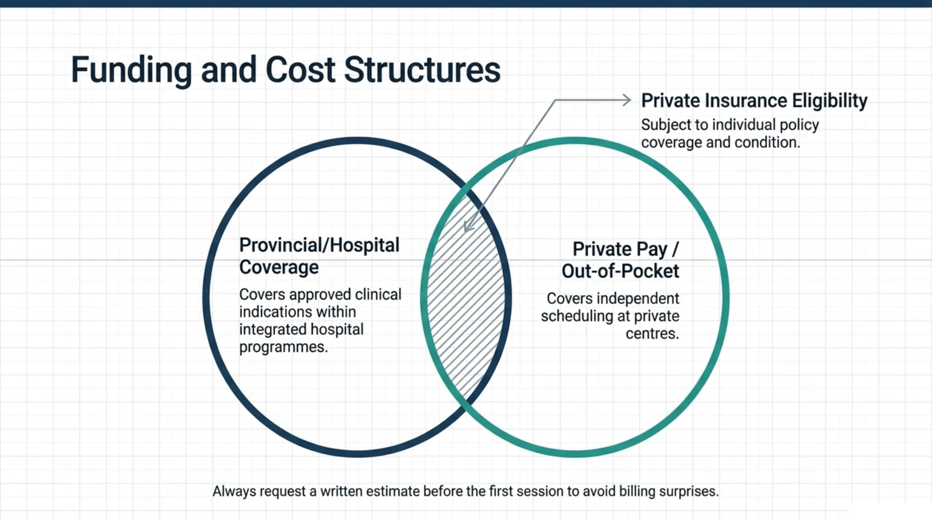 Diagram comparing provincial or hospital coverage with private pay and insurance eligibility for hyperbaric oxygen therapy costs