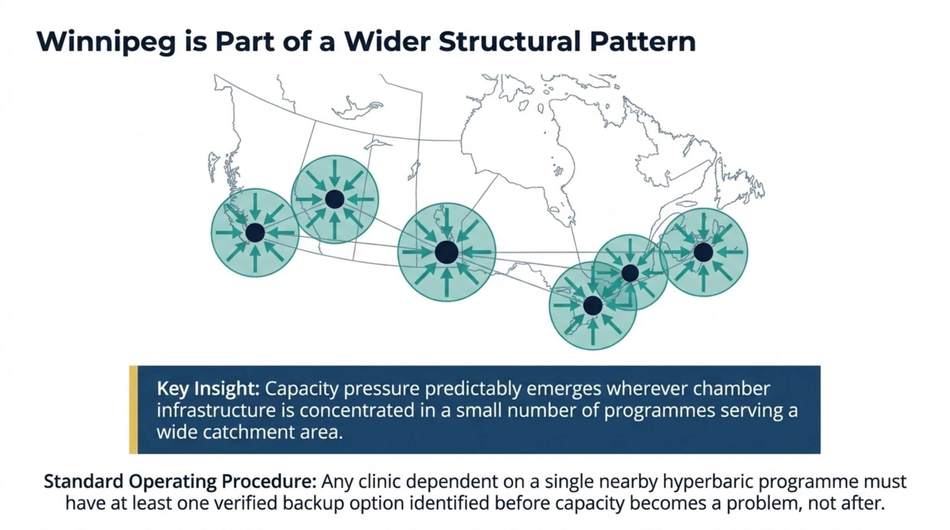 Map illustrating how hyperbaric capacity pressure concentrates around hub programs serving wide catchment areas across Canada, with a reminder to identify a verified backup option in advance.