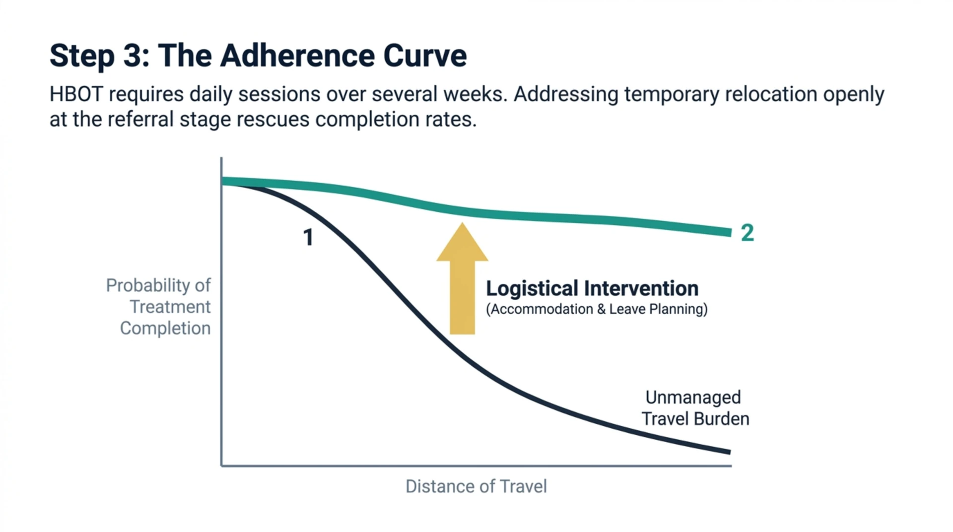 Chart illustrating that treatment completion holds steadier when travel logistics are planned for early.