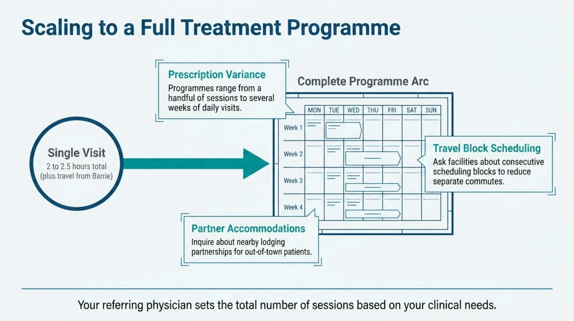 Diagram showing a single two to two and a half hour visit scaling into a multi week program calendar, noting prescription variance, partner accommodations, and travel block scheduling.