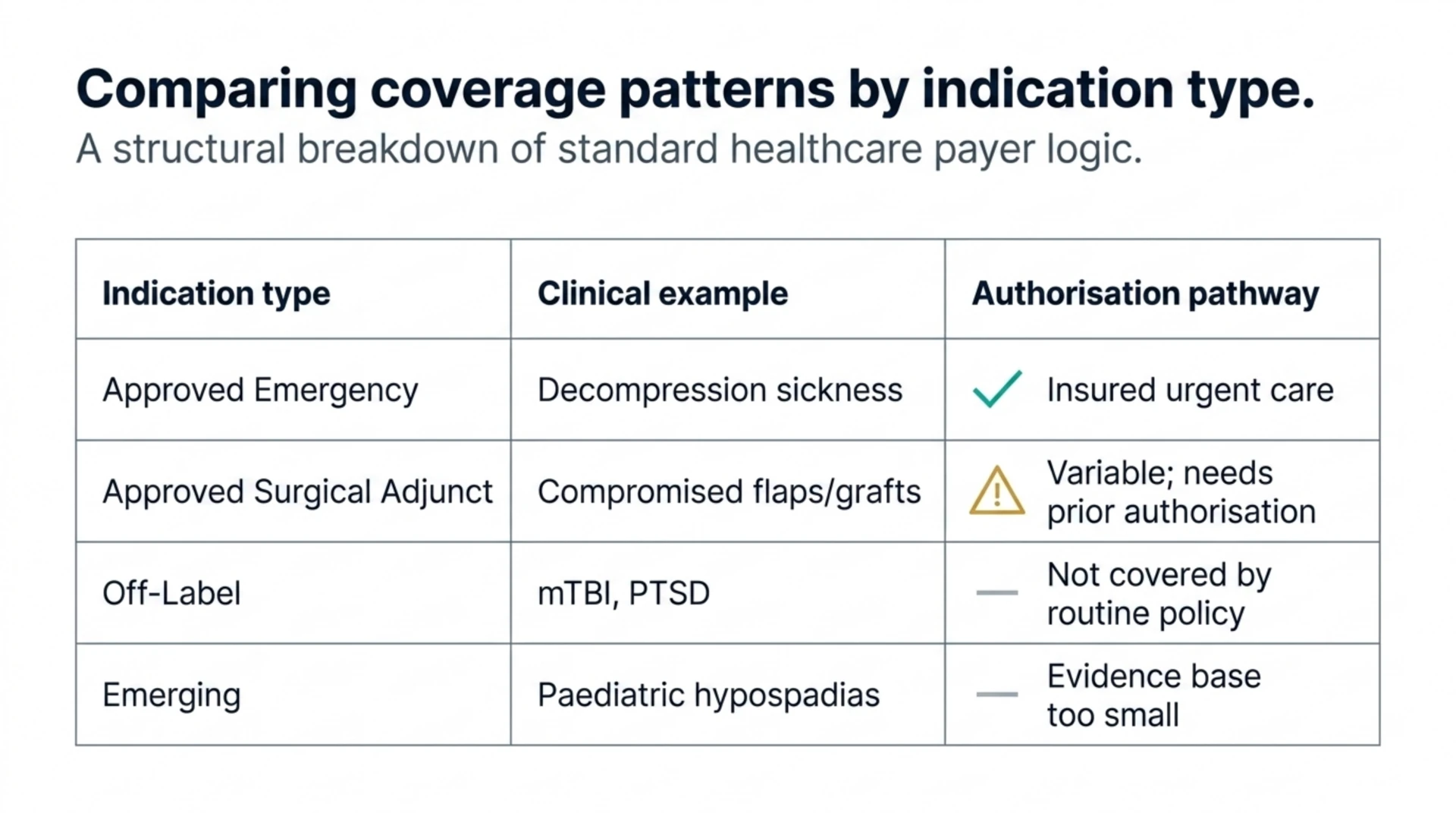 Table comparing coverage patterns across indication types, from approved emergency use to emerging applications with a small evidence base.