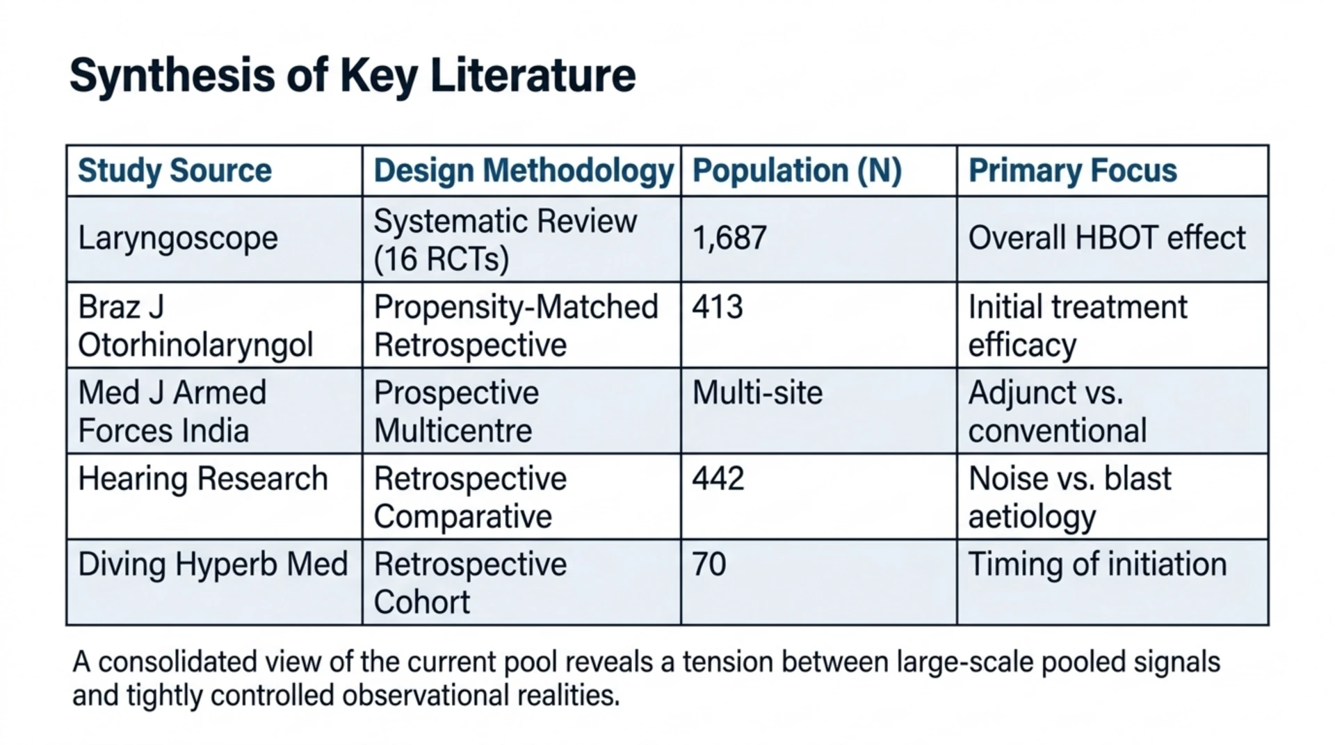 Summary table of the five key studies reviewed, listing study source, design, population size and primary focus.