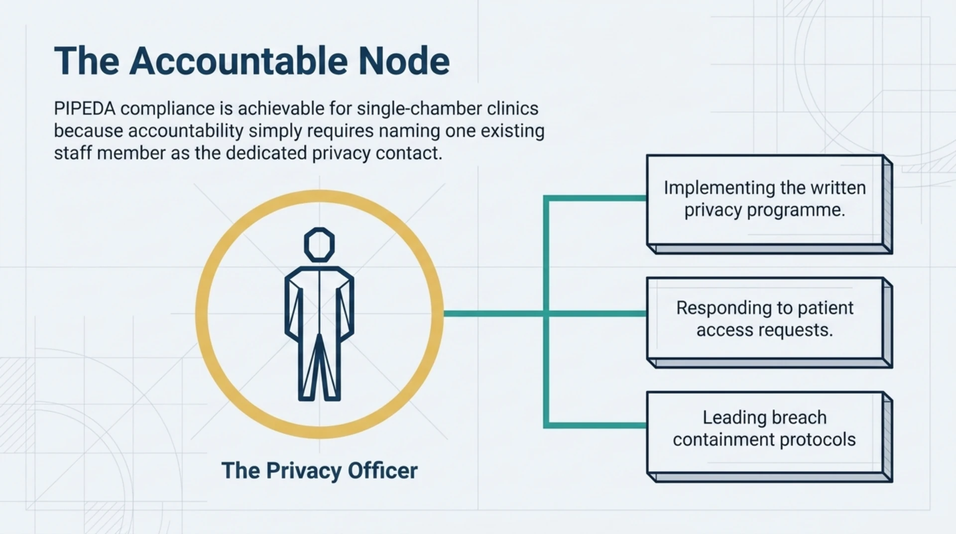 Diagram of the privacy officer role, covering the written privacy policy, patient access requests, and breach response leadership.