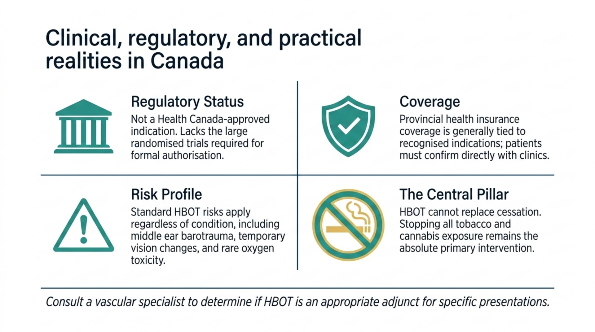 Summary of clinical and regulatory realities in Canada: hyperbaric oxygen therapy is not a Health Canada-approved indication for Buerger's disease, coverage varies by province, standard risks apply, and tobacco and cannabis cessation remains the central intervention.