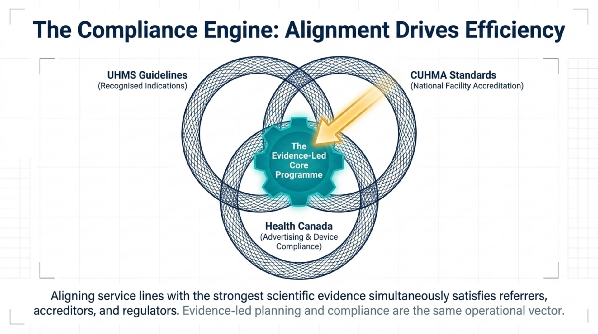 Venn diagram showing how aligning HBOT service lines with UHMS recognised indications, CUHMA accreditation standards and Health Canada compliance converges on an evidence-led core programme.