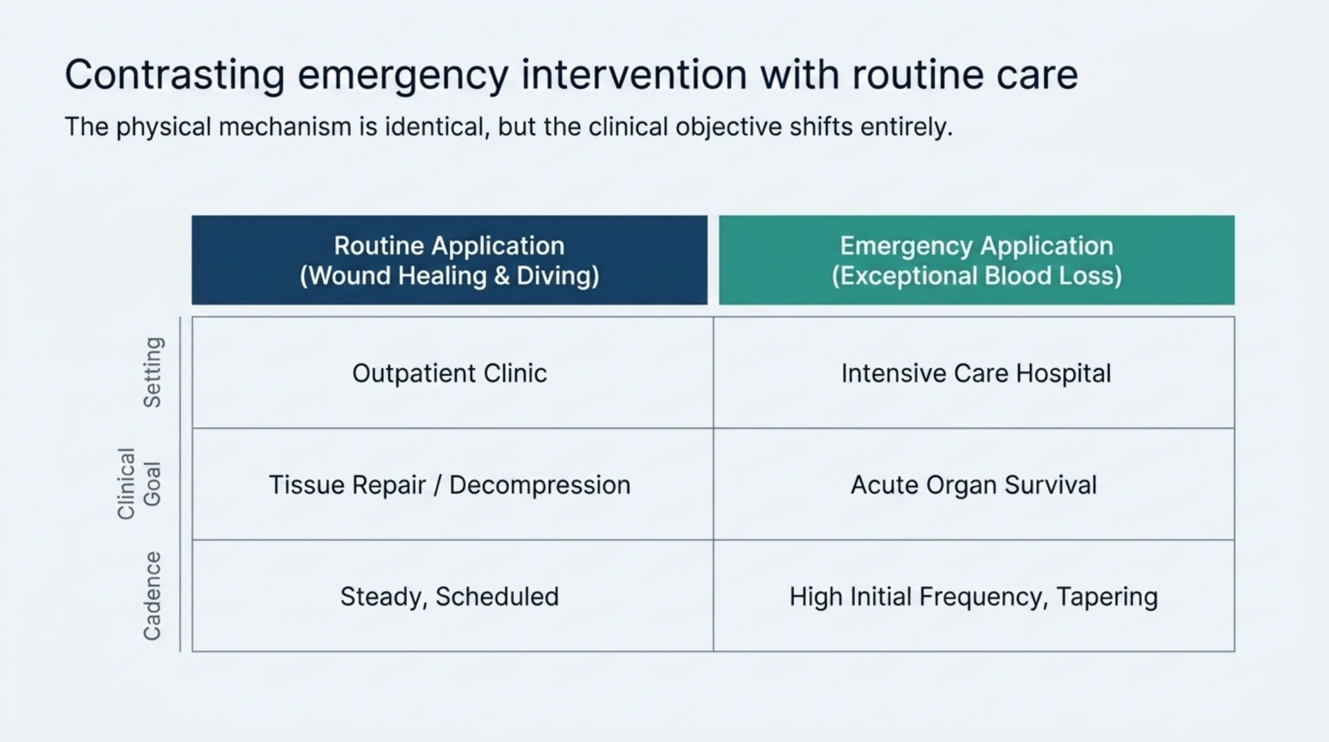Table comparing routine HBOT for wound healing and diving with emergency HBOT for exceptional blood loss anaemia by setting, clinical goal and cadence.
