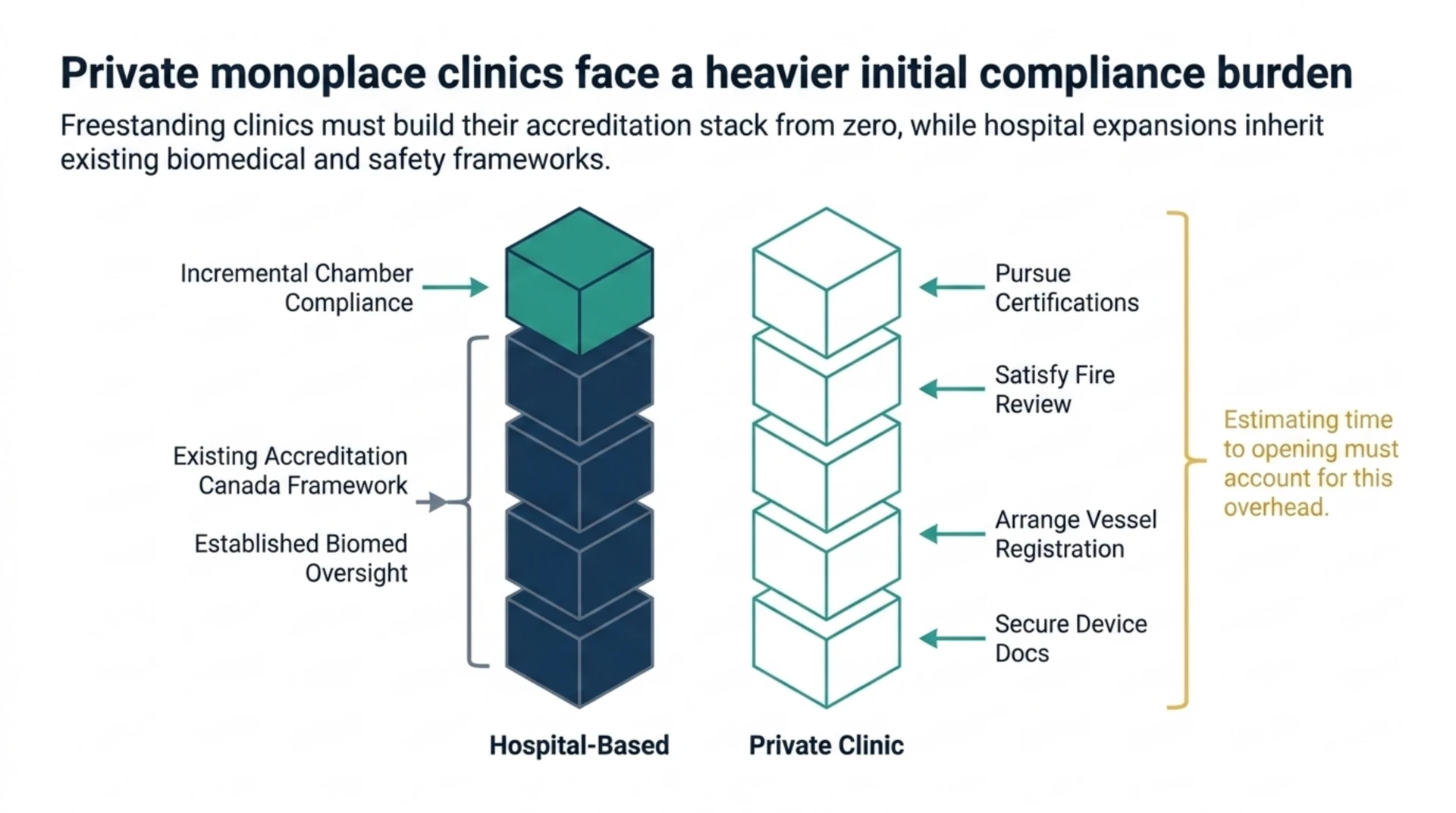 A freestanding private clinic builds its compliance stack from zero, while a hospital-based expansion inherits existing accreditation and biomedical oversight.
