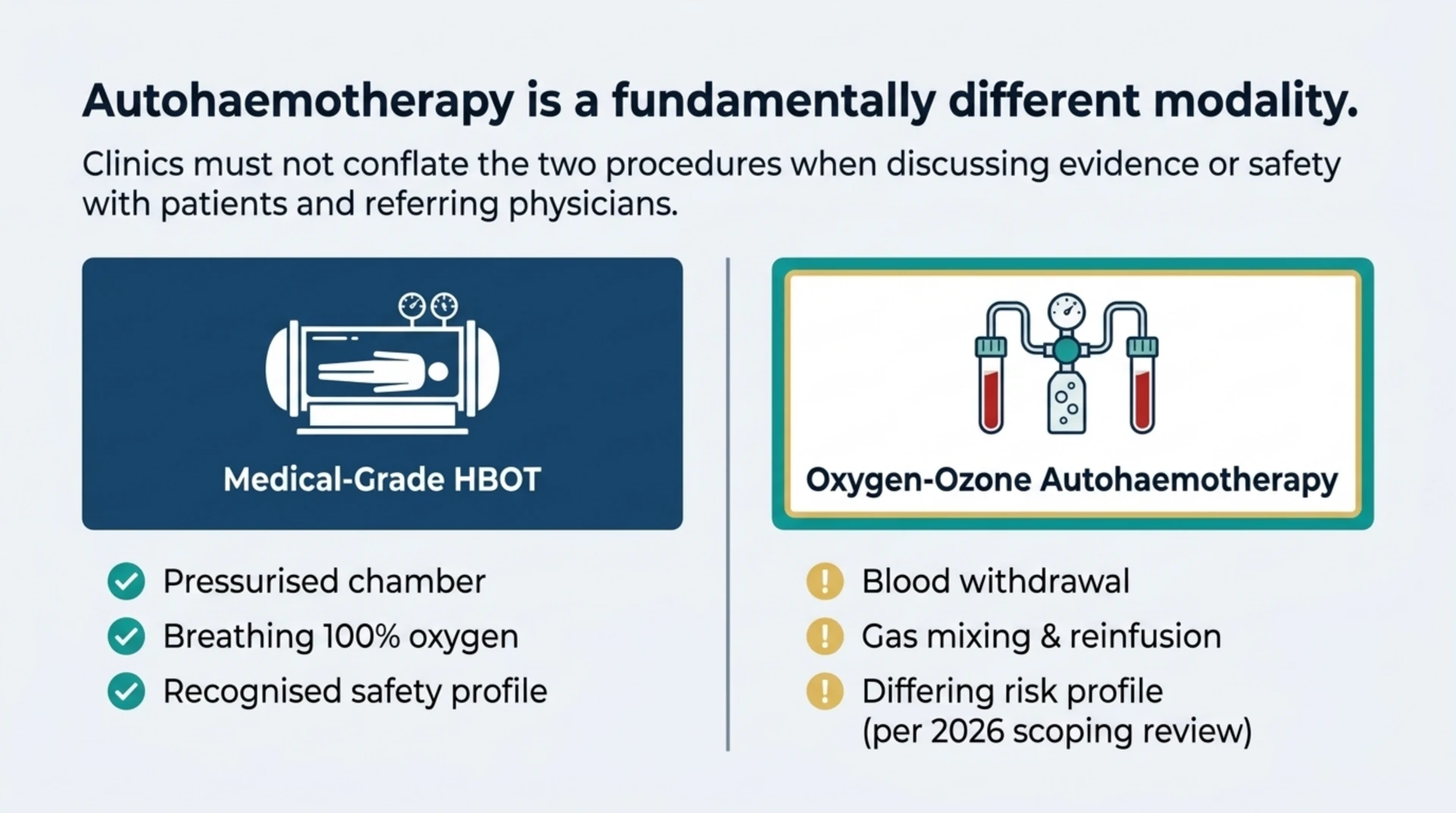 Comparison of medical-grade hyperbaric oxygen therapy against oxygen-ozone autohaemotherapy, showing they are different procedures with different risk profiles.