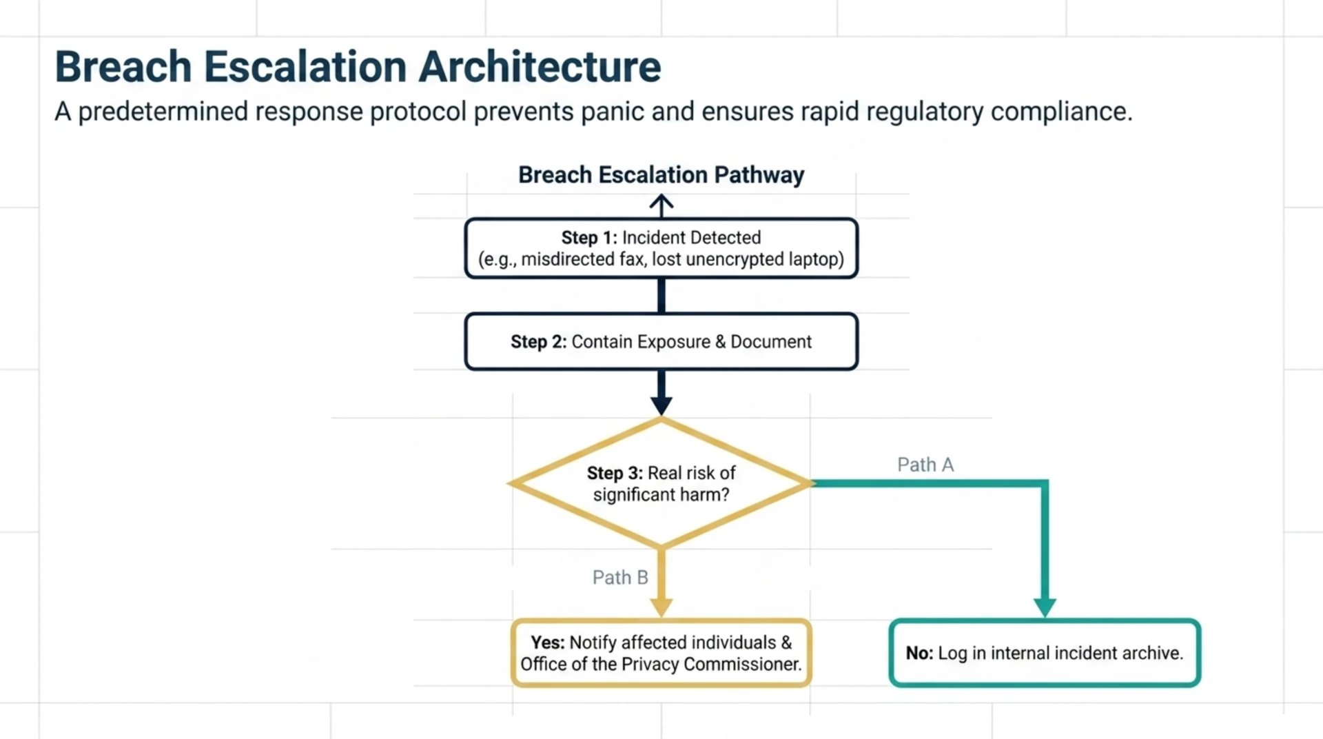 Flowchart of the breach escalation pathway: detect the incident, contain and document exposure, assess real risk of significant harm, then notify affected individuals and the Privacy Commissioner or log it internally.
