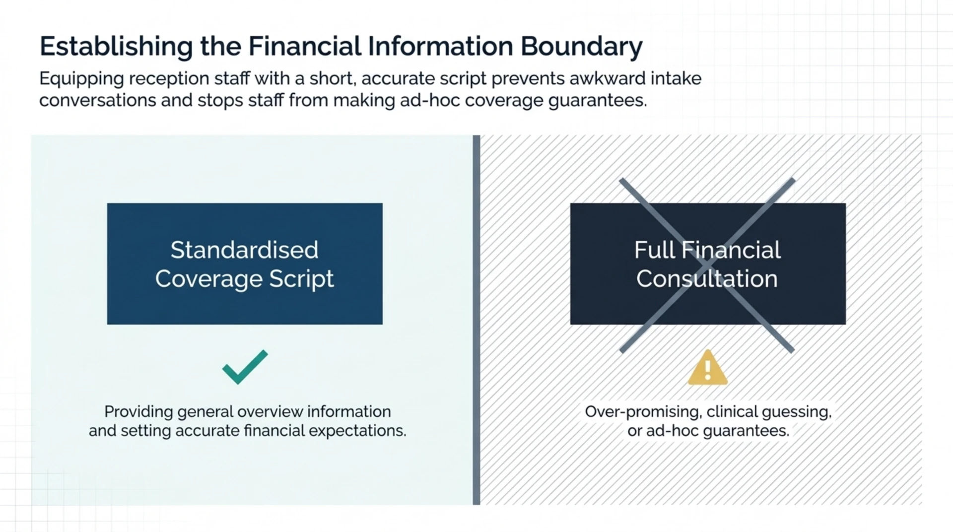 Comparison graphic contrasting a standardised coverage script with a full financial consultation, showing the appropriate boundary for reception staff.