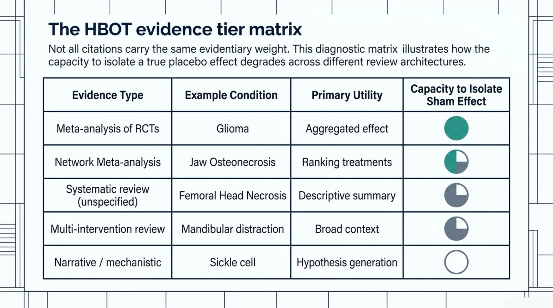 Table ranking HBOT evidence types, from meta-analyses of randomised trials down to narrative reviews, by their capacity to isolate a true sham effect.