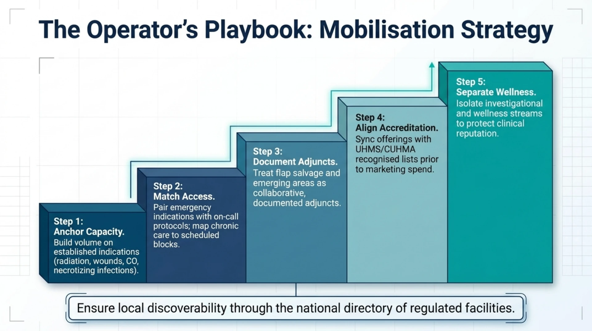 Five-step operator playbook staircase: anchor capacity on established indications, match access model, document adjuncts, align accreditation, and separate wellness services.