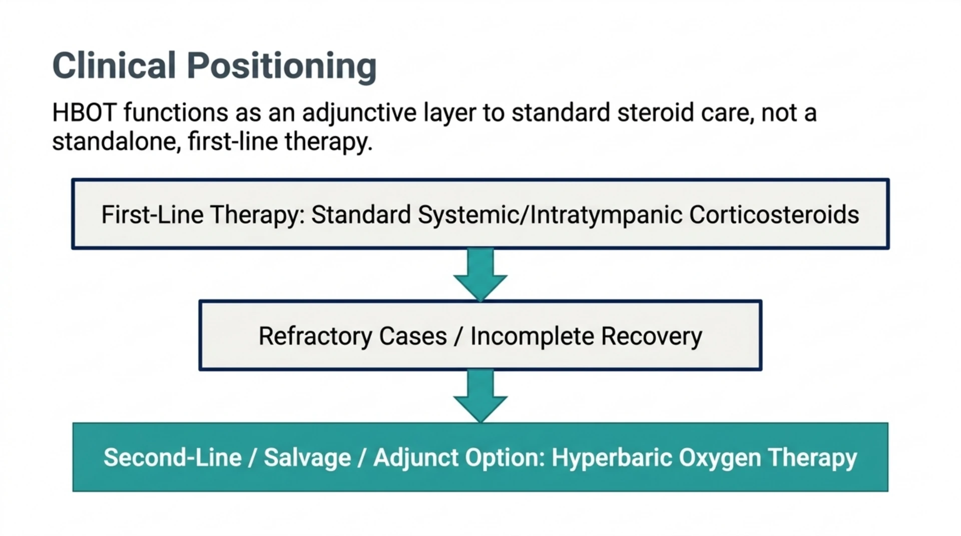 Flow diagram showing standard corticosteroids as first-line treatment for sudden hearing loss, with hyperbaric oxygen therapy positioned as a second-line, salvage or adjunct option for refractory cases.