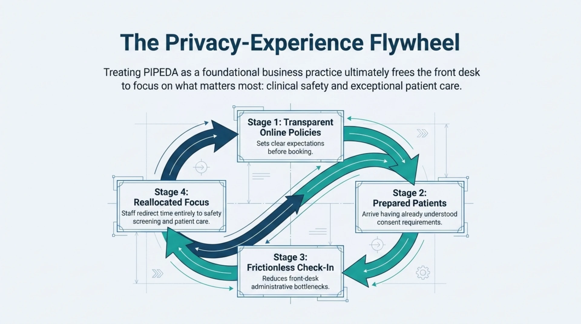 Diagram of the privacy experience cycle: transparent online policies, prepared patients, smoother check-in, and front-desk staff freed to focus on scheduling and safety screening.